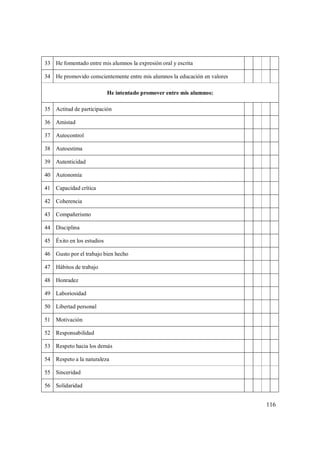 116
33 He fomentado entre mis alumnos la expresión oral y escrita
34 He promovido conscientemente entre mis alumnos la educación en valores
He intentado promover entre mis alumnos:
35 Actitud de participación
36 Amistad
37 Autocontrol
38 Autoestima
39 Autenticidad
40 Autonomía
41 Capacidad crítica
42 Coherencia
43 Compañerismo
44 Disciplina
45 Éxito en los estudios
46 Gusto por el trabajo bien hecho
47 Hábitos de trabajo
48 Honradez
49 Laboriosidad
50 Libertad personal
51 Motivación
52 Responsabilidad
53 Respeto hacia los demás
54 Respeto a la naturaleza
55 Sinceridad
56 Solidaridad
 