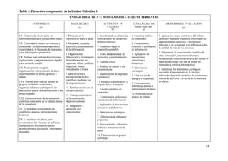 24
Tabla 3. Elementos componentes de la Unidad Didáctica 1
UNIDAD DIDÁCTICA 1: MODELADO DEL RELIEVE TERRESTRE
CONTENIDOS
Nº
HABILIDADES
Nº
ACTITUDES Y
VALORES
Nº
ESTRATEGIAS DE
APRENDIZAJE
Nº
CRITERIOS DE EVALUACIÓN
Nº
1.1. Criterios de observación de
fenómenos naturales y situaciones reales
1.2. Curiosidad e interés por conocer y
comprender los fenómenos naturales y
creatividad en la búsqueda de respuestas
a los interrogantes planteados
1.8. Normas para realizar descripciones,
explicaciones y argumentaciones ligadas
a los temas de estudio
1.9. Pautas para la recogida,
organización e interpretación de datos
experimentales en tablas, gráficas y
mapas
1.14. Normas para realizar trabajo en
grupo y de manera cooperativa,
organizar debates y participar en las
discusiones que se susciten en torno a los
temas elegidos
1.22. Reconocimiento de la educación
científica como parte de la cultura básica
de la ciudadanía
2.1. El problema del origen de las
cordilleras: algunas interpretaciones
históricas
2.5. La tectónica de placas, una
revolución en las Ciencias de la Tierra.
Interpretación del relieve y de los
acontecimientos geológicos. Fenómenos
asociados
1. Precisión en la
expresión de datos e ideas.
4. Búsqueda, recogida,
selección y procesamiento
de la información
5. Organización,
elaboración y presentación
de la información en
esquemas, tablas, gráficas,
diagramas, mapas
conceptuales o textos
7. Identificación y
descripción de hechos
científicos mediante uso
de lenguaje técnico
11. Familiarización con el
trabajo científico
13. Trabajo colaborativo
en la consecución
objetivos comunes
18. Integración y
aplicación del
conocimiento
2. Sensibilidad social ante las
implicaciones del desarrollo
técnico-científico
4. Tendencia hacia el
desarrollo sostenible
5. Toma fundamentada de
decisiones y argumentación
6. Espíritu crítico
8. Análisis de causas y sus
consecuencias
9. Incentivación de la propia
experiencia
13. Respeto, consideración y
empatía hacia el prójimo.
1. Estudio y análisis de
contenidos
2. Comprensión, reflexión y
asimilación de información
3. Aplicación de mecanismos
inductivos y deductivos
4. Idear nuevas estrategias
7. Elaboración de trabajos y
propuestas
9. Procesamiento, inferencia,
análisis e interpretación de
datos
12. Participación en grupos
de trabajo
1. Estudio y análisis
de contenidos
2. Comprensión,
reflexión y asimilación
de información
3. Aplicación de
mecanismos
inductivos y
deductivos
4. Idear nuevas
estrategias
7. Elaboración de
trabajos y propuestas
9. Procesamiento,
inferencia, análisis e
interpretación de datos
12. Participación en
grupos de trabajo
1. Aplicar los rasgos distintivos del trabajo
científico mediante el análisis contrastado de
algún problema científico o tecnológico
relevante o de actualidad y su influencia sobre
la calidad de vida de las personas
2. Diferenciar el conocimiento científico de
otras formas del pensamiento humano,
reconociendo como característica del mismo el
hacer predicciones que han de poder ser
sometidas a verificación empírica
3. Interpretar los fenómenos geológicos
asociados al movimiento de la litosfera
utilizando el modelo dinámico de la estructura
interna de la Tierra y la teoría de la tectónica
de placas
 