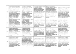 28
4
El altísimo grado de curiosidad e
interés que muestra el alumno por
conocer y comprender los
fenómenos naturales, como el
modelado del relieve terrestre,
sobre los que busca, recoge,
selecciona y procesa información
eficazmente, le permiten
desarrollar una gran sensibilidad
social ante las implicaciones del
desarrollo técnico-científico y
potenciar su creatividad para
responder los interrogantes
planteados
El alto grado de curiosidad e
interés que muestra el alumno por
conocer y comprender los
fenómenos naturales, como el
modelado del relieve terrestre,
sobre los que busca, recoge,
selecciona y procesa información
eficazmente, le permiten
desarrollar la sensibilidad social
ante las implicaciones del
desarrollo técnico-científico y
potenciar su creatividad para dar
respuestas a los interrogantes
planteados
La curiosidad e interés que muestra
el alumno por conocer y
comprender los fenómenos
naturales, como el modelado del
relieve terrestre, sobre los que
busca, recoge, selecciona y procesa
información con relativa eficacia,
le permiten desarrollar la
sensibilidad social ante las
implicaciones del desarrollo
técnico-científico y utilizar su
creatividad para responder a los
interrogantes planteados
Aunque el alumno muestra
curiosidad e interés por conocer y
comprender los fenómenos
naturales, como el modelado del
relieve terrestre, sobre los que
busca, recoge, selecciona y procesa
información, tiene dificultades para
desarrollar la sensibilidad social
ante las implicaciones del
desarrollo técnico-científico y
utilizar su creatividad para dar
respuestas a los interrogantes
planteados
El alumno no muestra curiosidad ni
interés por conocer y comprender
los fenómenos naturales, como el
modelado del relieve terrestre,
sobre los que apenas busca, recoge,
selecciona y procesa información,
además de tener serias dificultades
para desarrollar la sensibilidad
social ante las implicaciones del
desarrollo técnico-científico y para
utilizar su creatividad en respuestas
a los interrogantes planteados
5
El alumno realiza trabajo en grupo
de forma completamente
cooperativa, con gran respeto,
consideración y empatía hacia sus
compañeros, además de mostrarse
muy activo a la hora de organizar
debates y participar en las
discusiones que surgen en torno al
modelado del relieve terrestre
El alumno realiza trabajo en grupo
de forma completamente
cooperativa, con respeto,
consideración y empatía hacia sus
compañeros, además de mostrarse
activo a la hora de organizar
debates y participar en las
discusiones que surgen en torno al
modelado del relieve terrestre
El alumno realiza trabajo en grupo
de forma relativamente
cooperativa, con respeto,
consideración y empatía hacia sus
compañeros, además participar en
los debates y las discusiones que
surgen en torno al modelado del
relieve terrestre
El alumno realiza trabajo en grupo
de forma poco cooperativa, y pese
a que lo hace con respeto,
consideración y empatía hacia sus
compañeros, participa escasamente
en los debates y las discusiones que
surgen en torno al modelado del
relieve terrestre
El alumno no realiza trabajo en
grupo de forma cooperativa,
muestra poco respeto,
consideración y empatía hacia sus
compañeros, además de no
participar en los debates ni las
discusiones que surgen en torno al
modelado del relieve terrestre
6
El alumno realiza trabajos y
propuestas muy elaboradas sobre el
problema del origen de las
cordilleras y sus interpretaciones
históricas, potenciando la
incentivación de la propia
experiencia y familiarizándose
completamente con el trabajo
científico
El alumno realiza trabajos y
propuestas elaboradas sobre el
problema del origen de las
cordilleras y sus interpretaciones
históricas, potenciando la
incentivación de la propia
experiencia y familiarizándose
satisfactoriamente con el trabajo
científico
El alumno realiza trabajos y
propuestas sobre el problema del
origen de las cordilleras y sus
interpretaciones históricas, con
cierta incentivación de la propia
experiencia y familiarizándose
relativamente bien con el trabajo
científico
El alumno realiza trabajos y
propuestas poco elaborados sobre
el problema del origen de las
cordilleras y sus interpretaciones
históricas, con escasa incentivación
de la propia experiencia y
familiarizándose escasamente con
el trabajo científico
El alumno realiza trabajos y
propuestas muy poco o nada
elaborados sobre el problema del
origen de las cordilleras y sus
interpretaciones históricas, con
nula incentivación de la propia
experiencia y sin llegar a
familiarizarse con el trabajo
científico
7
El alumno observa, con muy
evidente espíritu crítico, los
fenómenos naturales y situaciones
reales del entorno natural, como
parte del estudio y análisis
detallados del modelado de relieve
terrestre, lo que le permitirá
posteriormente organizar, elaborar
y presentar eficazmente de la
información en esquemas, tablas u
otros formatos
El alumno observa, con espíritu
crítico, los fenómenos naturales y
situaciones reales del entorno
natural, como parte del estudio y
análisis detallados del modelado de
relieve terrestre, lo que le permitirá
posteriormente organizar, elaborar
y presentar satisfactoriamente de la
información en esquemas, tablas u
otros formatos
El alumno observa, con relativo
espíritu crítico, los fenómenos
naturales y situaciones reales del
entorno natural, como parte del
estudio y análisis del modelado de
relieve terrestre, lo que le permitirá
posteriormente organizar, elaborar
y presentar de la información en
esquemas, tablas u otros formatos
El alumno observa, con poco
espíritu crítico, los fenómenos
naturales y situaciones reales del
entorno natural, como parte de un
estudio y análisis superficiales del
modelado de relieve terrestre, lo
que apenas le permite
posteriormente organizar, elaborar
y presentar adecuadamente de la
información en esquemas, tablas u
otros formatos
El alumno observa, sin espíritu
crítico, los fenómenos naturales y
situaciones reales del entorno
natural, como parte de un estudio y
análisis muy superficiales del
modelado de relieve terrestre, lo
que no le permite posteriormente
organizar, elaborar y presentar
adecuadamente de la información
en esquemas, tablas u otros
formatos
 