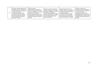 29
8
El alumno reconoce plenamente la
educación científica como parte de
la cultura básica de la ciudadanía y
un medio de integrar el
conocimiento general, siendo
consciente en todo momento de
que ha permitido idear y aplicar
nuevas estrategias enfocadas al
desarrollo sostenible
El alumno reconoce
satisfactoriamente la educación
científica como parte de la cultura
básica de la ciudadanía y un medio
de integrar el conocimiento
general, siendo consciente de que
ha permitido idear y aplicar nuevas
estrategias enfocadas al desarrollo
sostenible
El alumno reconoce la educación
científica como parte de la cultura
básica de la ciudadanía y un medio
de integrar el conocimiento
general, siendo bastante consciente
de que ha permitido idear y aplicar
nuevas estrategias enfocadas al
desarrollo sostenible
El alumno apenas reconoce la
educación científica como parte de
la cultura básica de la ciudadanía y
un medio de integrar el
conocimiento general, no siendo
consciente de que ha permitido
idear y aplicar nuevas estrategias
enfocadas al desarrollo sostenible
El alumno no reconoce la
educación científica como parte de
la cultura básica de la ciudadanía y
un medio de integrar el
conocimiento general, siendo
completamente inconsciente de que
ha permitido idear y aplicar nuevas
estrategias enfocadas al desarrollo
sostenible
 
