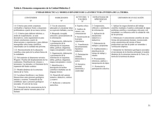 31
Tabla 6. Elementos componentes de la Unidad Didáctica 2
UNIDAD DIDÁCTICA 2: MODELO DINÁMICO DE LA ESTRUCTURA INTERNA DE LA TIERRA
CONTENIDOS
Nº
HABILIDADES
Nº
ACTITUDES Y
VALORES
Nº
ESTRATEGIAS DE
APRENDIZAJE
Nº
CRITERIOS DE EVALUACIÓN
Nº
1.4. Criterios para emitir conjeturas
verificables o hipótesis frente a situaciones
problemáticas a partir de un marco teórico
1.12. Criterios para elaborar informes, a
modo de recapitulación, ya sean
descriptivos, como argumentativos para
extraer conclusiones a partir de
observaciones o experiencias y para elaborar
monografías sobre temas científicos
relacionados con la realidad más próxima
1.22. Reconocimiento de la educación
científica como parte de la cultura básica de
la ciudadanía
2.2. Del estatismo al dinamismo terrestre:
Wegener. Pruebas del desplazamiento de los
continentes. Distribución de volcanes y
terremotos. Las dorsales y el fenómeno de la
expansión del fondo oceánico
2.3. Modelo dinámico de la estructura
interna de la Tierra.
2.4. Las placas litosféricas y sus límites.
Interacciones entre procesos geológicos
internos y externos. Formación de las
cordilleras: tipos y procesos geológicos
asociados. El ciclo de las rocas
2.6. Valoración de las consecuencias de la
dinámica del interior terrestre para el ser
humano
2. Uso de conectores
adecuados al concatenar ideas
en expresión hablada y escrita
4. Búsqueda, recogida,
selección y procesamiento de
la información
5. Organización, elaboración
y presentación de la
información en esquemas,
tablas, gráficas, diagramas,
mapas conceptuales o textos
5. Organización, elaboración
y presentación de la
información en esquemas,
tablas, gráficas, diagramas,
mapas conceptuales o textos
7. Identificación y
descripción de hechos
científicos mediante uso de
lenguaje técnico
16. Desarrollo del carácter
tentativo, deductivo, estético
y creativo
17. Reflexión y valoración
autocrítica
6. Espíritu crítico
8. Análisis de
causas y sus
consecuencias
9. Incentivación de
la propia
experiencia
11. Transferencia
del pensamiento
hipotético-
deductivo
12. Participación
solidaria,
democrática y
activa
14. Iniciativa
personal,
autonomía y
creatividad
2. Comprensión,
reflexión y asimilación
de información
3. Aplicación de
mecanismos
inductivos y
deductivos
7. Elaboración de
trabajos y propuestas
8. Establecimiento y
planificación de
rutinas de trabajo y
estudio
9. Procesamiento,
inferencia, análisis e
interpretación de datos
11. Promoción la
participación colectiva
1. Aplicar los rasgos distintivos del trabajo
científico mediante el análisis contrastado de algún
problema científico o tecnológico relevante o de
actualidad y su influencia sobre la calidad de vida
de las personas
2. Diferenciar el conocimiento científico de otras
formas del pensamiento humano, reconociendo
como característica del mismo el hacer
predicciones que han de poder ser sometidas a
verificación empírica
3. Interpretar los fenómenos geológicos asociados
al movimiento de la litosfera utilizando el modelo
dinámico de la estructura interna de la Tierra y la
teoría de la tectónica de placas
 