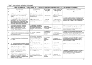 32
Tabla 7. Descripción de la Unidad Didáctica 2
DESCRIPTORES DE UNIDAD DIDÁCTICA 2: MODELO DINÁMICO DE LA ESTRUCTURA INTERNA DE LA TIERRA
CB
Nº
CONTENIDOS
Nº
HABILIDADES
Nº
ACTITUDES Y
VALORES
Nº
ESTRATEGIAS DE
APRENDIZAJE
Nº
CRITERIOS DE EVALUACIÓN
Nº
1
2.6. Valoración de las consecuencias de la
dinámica del interior terrestre para el ser
humano
2. Uso de conectores adecuados
al concatenar ideas en expresión
hablada y escrita
6. Espíritu crítico
3. Aplicación de
mecanismos inductivos
y deductivos
1. Aplicar los rasgos distintivos del trabajo científico
mediante el análisis contrastado de algún problema
científico o tecnológico relevante o de actualidad y su
influencia sobre la calidad de vida de las personas2
1.12. Criterios para elaborar informes, a modo
de recapitulación, ya sean descriptivos, como
argumentativos para extraer conclusiones a
partir de observaciones o experiencias y para
elaborar monografías sobre temas científicos
relacionados con la realidad más próxima
4. Búsqueda, recogida,
selección y procesamiento de la
información
8. Análisis de
causas y sus
consecuencias
8. Establecimiento y
planificación de rutinas
de trabajo y estudio
3
2.4. Las placas litosféricas y sus límites.
Interacciones entre procesos geológicos
internos y externos. Formación de las
cordilleras: tipos y procesos geológicos
asociados. El ciclo de las rocas
5. Organización, elaboración y
presentación de la información
en esquemas, tablas, gráficas,
diagramas, mapas conceptuales
o textos
14. Iniciativa
personal, autonomía
y creatividad
7. Elaboración de
trabajos y propuestas
3. Interpretar los fenómenos geológicos asociados al
movimiento de la litosfera utilizando el modelo
dinámico de la estructura interna de la Tierra y la
teoría de la tectónica de placas
4
1.4. Criterios para emitir conjeturas verificables
o hipótesis frente a situaciones problemáticas a
partir de un marco teórico
17. Reflexión y valoración
autocrítica
11. Transferencia
del pensamiento
hipotético-
deductivo
2. Comprensión,
reflexión y asimilación
de información
2. Diferenciar el conocimiento científico de otras
formas del pensamiento humano, reconociendo como
característica del mismo el hacer predicciones que han
de poder ser sometidas a verificación empírica
5 2.3. Modelo dinámico de la estructura interna
de la Tierra
5. Organización, elaboración y
presentación de la información
en esquemas, tablas, gráficas,
diagramas, mapas conceptuales
o textos
12. Participación
solidaria,
democrática y
activa
11. Promoción la
participación colectiva
3. Interpretar los fenómenos geológicos asociados al
movimiento de la litosfera utilizando el modelo
dinámico de la estructura interna de la Tierra y la
teoría de la tectónica de placas
6 1.22. Reconocimiento de la educación científica
como parte de la cultura básica de la ciudadanía
16. Desarrollo del carácter
tentativo, deductivo, estético y
creativo
11. Transferencia …
3. Aplicación de
mecanismos inductivos
y deductivos
2. Diferenciar el conocimiento científico de ...
7
2.4. Las placas litosféricas y sus límites.
Interacciones entre procesos geológicos
internos y externos. Formación de las
cordilleras: tipos y procesos geológicos
asociados. El ciclo de las rocas
7. Identificación y descripción
de hechos científicos mediante
uso de lenguaje técnico
14. Iniciativa
personal, autonomía
y creatividad
9. Procesamiento,
inferencia, análisis e
interpretación de datos 3. Interpretar los fenómenos geológicos asociados al
movimiento de la litosfera utilizando el modelo
dinámico de la estructura interna de la Tierra y la
teoría de la tectónica de placas
8
2.2. Del estatismo al dinamismo terrestre:
Wegener. Pruebas del desplazamiento de los
continentes. Distribución de volcanes y
terremotos. Las dorsales y el fenómeno de la
expansión del fondo oceánico
16. Desarrollo del carácter
tentativo, deductivo, estético y
creativo
9. Incentivación de
la propia
experiencia
7. Elaboración de
trabajos y propuestas
 