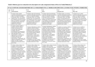 34
Tabla 8. Rúbrica para la evaluación de los descriptores de cada competencia básica (CB) en la Unidad Didáctica 2
EVALUACIÓN DE LOS DESCRIPTORES DE LA UNIDAD DIDÁCTICA 2: MODELO DINÁMICO DE LA ESTRUCTURA INTERNA TERRESTRE
CB
Nº
9-10
Sobresaliente
7-8
Notable
5-6
Bien
3-4
Regular/mal
1-2
Muy mal
1
El alumno utiliza siempre
conectores adecuados al concatenar
ideas en la expresión hablada y
escrita para valorar, con evidente
espíritu crítico, las consecuencias
de la dinámica del interior terrestre
para el ser humano, lo que denota
una aplicación muy eficiente de
mecanismos inductivos y
deductivos por su parte
El alumno utiliza frecuentemente
conectores adecuados al concatenar
ideas en la expresión hablada y
escrita para valorar, con evidente
espíritu crítico, las consecuencias
de la dinámica del interior terrestre
para el ser humano, lo que denota
una aplicación muy eficiente de
mecanismos inductivos y
deductivos por su parte
El alumno utiliza frecuentemente
conectores adecuados al concatenar
ideas en la expresión hablada y
escrita para valorar, con espíritu
crítico, las consecuencias de la
dinámica del interior terrestre para
el ser humano, lo que denota una
aplicación bastante eficiente de
mecanismos inductivos y
deductivos por su parte
El alumno utiliza, en ocasiones,
conectores adecuados al concatenar
ideas en la expresión hablada y
escrita para valorar, con espíritu
crítico, las consecuencias de la
dinámica del interior terrestre para
el ser humano, lo que denota una
aplicación relativamente eficiente
de mecanismos inductivos y
deductivos por su parte
El alumno rara vez utiliza
conectores adecuados al concatenar
ideas en la expresión hablada y
escrita para valorar, con escaso
espíritu crítico, las consecuencias
de la dinámica del interior terrestre
para el ser humano, lo que denota
una aplicación pobre de
mecanismos inductivos y
deductivos por su parte
2
El alumno siempre establece y
planifica rutinas de trabajo y
estudio como paso previo y
necesario para la búsqueda,
recogida, selección y
procesamiento de la información
que le permita elaborar informes,
tanto descriptivos como
argumentativos, siendo además
altamente capaz de extraer
conclusiones a partir de
observaciones o experiencias y de
elaborar monografías en las que se
analice con rigor el modelo
dinámico de la estructura interna
de la Tierra
El alumno habitualmente establece
y planifica rutinas de trabajo y
estudio como paso previo para la
búsqueda, recogida, selección y
procesamiento de la información
que le permita elaborar informes,
tanto descriptivos como
argumentativos, siendo además
capaz de extraer conclusiones a
partir de observaciones o
experiencias y de elaborar
monografías en las que se analice
con rigor el modelo dinámico de la
estructura interna de la Tierra
El alumno habitualmente establece
y planifica rutinas de trabajo y
estudio como paso previo para la
búsqueda, recogida, selección y
procesamiento de la información
que le permita elaborar informes,
tanto descriptivos como
argumentativos, siendo además
capaz de extraer conclusiones a
partir de observaciones o
experiencias y de elaborar
monografías en las que se analice
con relativo rigor el modelo
dinámico de la estructura interna
de la Tierra
El alumno en ocasiones establece y
planifica rutinas de trabajo y
estudio como paso previo para la
búsqueda, recogida, selección y
procesamiento de la información
que le permita elaborar informes,
tanto descriptivos como
argumentativos, siendo además
relativamente capaz de extraer
conclusiones a partir de
observaciones o experiencias y de
elaborar monografías en las que se
analice el modelo dinámico de la
estructura interna de la Tierra
El alumno rara vez establece y
planifica rutinas de trabajo y
estudio como paso previo para la
búsqueda, recogida, selección y
procesamiento de la información
que le permita elaborar informes,
tanto descriptivos como
argumentativos, siendo además
poco capaz de extraer conclusiones
a partir de observaciones o
experiencias y de elaborar
monografías en las que se analice
el modelo dinámico de la estructura
interna de la Tierra
3
El alumno elabora trabajos muy
completos sobre las placas
litosféricas, las interacciones entre
procesos geológicos internos y
externos, la formación de las
cordilleras y el ciclo de las rocas,
demostrando su iniciativa personal,
alto grado de autonomía y gran
creatividad en la organización,
elaboración y presentación de la
información en esquemas, tablas,
gráficas, diagramas, mapas
conceptuales o textos
El alumno elabora trabajos muy
completos sobre las placas
litosféricas, las interacciones entre
procesos geológicos internos y
externos, la formación de las
cordilleras y el ciclo de las rocas,
demostrando su iniciativa personal,
autonomía y creatividad en la
organización, elaboración y
presentación de la información en
esquemas, tablas, gráficas,
diagramas, mapas conceptuales o
textos
El alumno elabora trabajos bastante
completos sobre las placas
litosféricas, las interacciones entre
procesos geológicos internos y
externos, la formación de las
cordilleras y el ciclo de las rocas,
demostrando cierto grado de
iniciativa personal, autonomía y
creatividad en la organización,
elaboración y presentación de la
información en esquemas, tablas,
gráficas, diagramas, mapas
conceptuales o textos
El alumno elabora trabajos
incompletos sobre las placas
litosféricas, las interacciones entre
procesos geológicos internos y
externos, la formación de las
cordilleras y el ciclo de las rocas,
aunque demuestra cierto grado de
iniciativa personal, autonomía y
creatividad en la organización,
elaboración y presentación de la
información en esquemas, tablas,
gráficas, diagramas, mapas
conceptuales o textos
El alumno elabora trabajos muy
incompletos sobre las placas
litosféricas, las interacciones entre
procesos geológicos internos y
externos, la formación de las
cordilleras y el ciclo de las rocas,
demostrando escaso grado de
iniciativa personal, autonomía y
creatividad en la organización,
elaboración y presentación de la
información en esquemas, tablas,
gráficas, diagramas, mapas
conceptuales o textos
 