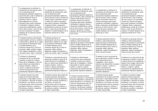 35
4
La comprensión, la reflexión, la
asimilación de información, junto
con la transferencia del
pensamiento hipotético-deductivo,
que ha llevado a cabo el alumno de
manera altamente eficaz le
permiten conocer y utilizar
adecuadamente los criterios
necesarios para emitir conjeturas
verificables o hipótesis frente a
situaciones problemáticas a partir
de un marco teórico, como los que
llevaron a proponer el modelo
dinámico de la estructura interna
de la Tierra
La comprensión, la reflexión, la
asimilación de información, junto
con la transferencia del
pensamiento hipotético-deductivo,
que ha llevado a cabo el alumno de
manera eficaz le permiten conocer
y utilizar los criterios necesarios
para emitir conjeturas verificables
o hipótesis frente a situaciones
problemáticas a partir de un marco
teórico, como los que llevaron a
proponer el modelo dinámico de la
estructura interna de la Tierra
La comprensión, la reflexión, la
asimilación de información, junto
con la transferencia del
pensamiento hipotético-deductivo,
que ha llevado a cabo el alumno de
manera relativamente eficaz le
permiten conocer los criterios
necesarios para emitir conjeturas
verificables o hipótesis frente a
situaciones problemáticas a partir
de un marco teórico, como los que
llevaron a proponer el modelo
dinámico de la estructura interna
de la Tierra
La comprensión, la reflexión, la
asimilación de información, junto
con la transferencia del
pensamiento hipotético-deductivo,
que ha llevado a cabo el alumno
apenas le permiten conocer los
criterios necesarios para emitir
conjeturas verificables o hipótesis
frente a situaciones problemáticas a
partir de un marco teórico, como
los que llevaron a proponer el
modelo dinámico de la estructura
interna de la Tierra
La comprensión, la reflexión, la
asimilación de información, junto
con la transferencia del
pensamiento hipotético-deductivo,
que ha llevado a cabo el alumno
son muy escasos y no le permiten
conocer los criterios necesarios
para emitir conjeturas verificables
o hipótesis frente a situaciones
problemáticas a partir de un marco
teórico, como los que llevaron a
proponer el modelo dinámico de la
estructura interna de la Tierra
5
El alumno promueve eficazmente
la participación colectiva, solidaria
y democrática, además de ser capaz
de presentar la información sobre
el modelo dinámico de la
estructura interna de la Tierra en
esquemas, tablas, gráficas, diagra-
mas, mapas conceptuales o textos
con gran acierto, rigor y exactitud
El alumno promueve la
participación colectiva, solidaria y
democrática, además de ser capaz
de presentar la información sobre
el modelo dinámico de la
estructura interna de la Tierra en
esquemas, tablas, gráficas,
diagramas, mapas conceptuales o
textos con acierto, rigor y exactitud
El alumno participa colectiva,
solidaria y democráticamente,
además de presentar la información
sobre el modelo dinámico de la
estructura interna de la Tierra en
esquemas, tablas, gráficas,
diagramas, mapas conceptuales o
textos con acierto
El alumno participa colectiva,
solidaria y democráticamente,
aunque presenta la información
sobre el modelo dinámico de la
estructura interna de la Tierra en
esquemas, tablas, gráficas,
diagramas, mapas conceptuales o
textos con poco acierto
El alumno no participa colectiva,
solidaria ni democráticamente,
además de presentar la información
sobre el modelo dinámico de la
estructura interna de la Tierra en
esquemas, tablas, gráficas,
diagramas, mapas conceptuales o
textos con muy poco acierto
6
El alumno es plenamente
consciente de que la educación
científica es parte de la cultura
básica de la ciudadanía, y hace un
gran esfuerzo por desarrollar el
carácter tentativo, estético y
creativo y aplicar mecanismos
eficaces de transferencia del
pensamiento hipotético-deductivo
El alumno es consciente de que la
educación científica es parte de la
cultura básica de la ciudadanía, y
hace un esfuerzo por desarrollar el
carácter tentativo, estético y
creativo y aplicar mecanismos
eficaces de transferencia del
pensamiento hipotético-deductivo
El alumno es relativamente
consciente de que la educación
científica es parte de la cultura
básica de la ciudadanía, e intenta
desarrollar el carácter tentativo,
estético y creativo y aplicar
mecanismos de transferencia del
pensamiento hipotético-deductivo
El alumno es poco consciente de
que la educación científica es parte
de la cultura básica de la
ciudadanía, y hace escasos
esfuerzos por desarrollar el carácter
tentativo, estético y creativo y
aplicar mecanismos de
transferencia del pensamiento
hipotético-deductivo
El alumno no es consciente de que
la educación científica es parte de
la cultura básica de la ciudadanía, y
tampoco hace ningún esfuerzo por
desarrollar el carácter tentativo,
estético y creativo y aplicar
mecanismos de transferencia del
pensamiento hipotético-deductivo
7
El alumno muestra muy altos
grados de iniciativa personal,
autonomía y creatividad a la hora
de identificar y describir las placas
litosféricas y sus límites, así como
las interacciones entre los procesos
geológicos internos y externos, y
de procesar, analizar e interpretar
los datos relacionados
El alumno muestra altos grados de
iniciativa personal, autonomía y
creatividad a la hora de identificar
y describir las placas litosféricas y
sus límites, así como las
interacciones entre los procesos
geológicos internos y externos, y
de procesar, analizar e interpretar
los datos relacionados
El alumno muestra iniciativa
personal, autonomía y creatividad a
la hora de identificar y describir las
placas litosféricas y sus límites, así
como las interacciones entre los
procesos geológicos internos y
externos, y de procesar, analizar e
interpretar los datos relacionados
El alumno muestra grados
insuficientes de iniciativa personal,
autonomía y creatividad a la hora
de identificar y describir las placas
litosféricas y sus límites, así como
las interacciones entre los procesos
geológicos internos y externos, y
de procesar, analizar e interpretar
los datos relacionados
El alumno no muestra ningún
grado de iniciativa personal,
autonomía y creatividad a la hora
de identificar y describir las placas
litosféricas y sus límites, así como
las interacciones entre los procesos
geológicos internos y externos, y
de procesar, analizar e interpretar
los datos relacionados
 
