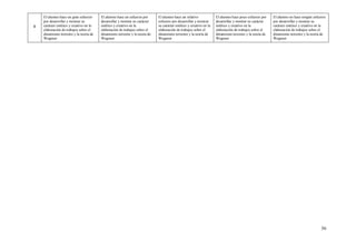 36
8
El alumno hace un gran esfuerzo
por desarrollar y mostrar su
carácter estético y creativo en la
elaboración de trabajos sobre el
dinamismo terrestre y la teoría de
Wegener
El alumno hace un esfuerzo por
desarrollar y mostrar su carácter
estético y creativo en la
elaboración de trabajos sobre el
dinamismo terrestre y la teoría de
Wegener
El alumno hace un relativo
esfuerzo por desarrollar y mostrar
su carácter estético y creativo en la
elaboración de trabajos sobre el
dinamismo terrestre y la teoría de
Wegener
El alumno hace poco esfuerzo por
desarrollar y mostrar su carácter
estético y creativo en la
elaboración de trabajos sobre el
dinamismo terrestre y la teoría de
Wegener
El alumno no hace ningún esfuerzo
por desarrollar y mostrar su
carácter estético y creativo en la
elaboración de trabajos sobre el
dinamismo terrestre y la teoría de
Wegener
 