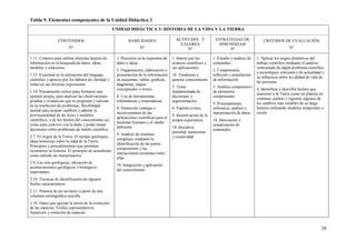 38
Tabla 9. Elementos componentes de la Unidad Didáctica 3
UNIDAD DIDÁCTICA 3: HISTORIA DE LA VIDA Y LA TIERRA
CONTENIDOS
Nº
HABILIDADES
Nº
ACTITUDES Y
VALORES
Nº
ESTRATEGIAS DE
APRENDIZAJE
Nº
CRITERIOS DE EVALUACIÓN
Nº
1.11. Criterios para utilizar distintas fuentes de
información en la búsqueda de datos, ideas,
modelos y relaciones
1.13. Exactitud en la utilización del lenguaje
científico y aprecio por los hábitos de claridad y
orden en sus diversas expresiones
1.18. Pensamiento crítico para formarse una
opinión propia, para analizar las observaciones,
pruebas y evidencias que se proponen y utilizan
en la resolución de problemas, flexibilidad
mental para aceptar cambios y admitir la
provisionalidad de las leyes y modelos
científicos, y de los límites del conocimiento así
como para convivir con la duda y poder tomar
decisiones sobre problemas de índole científica
2.7. El origen de la Tierra. El tiempo geológico:
ideas históricas sobre la edad de la Tierra.
Principios y procedimientos que permiten
reconstruir su historia. El principio de actualismo
como método de interpretación
2.9. Las eras geológicas: ubicación de
acontecimientos geológicos y biológicos
importantes
2.10. Técnicas de identificación de algunos
fósiles característicos
2.11. Historia de un territorio a partir de una
columna estratigráfica sencilla
3.10. Datos que apoyan la teoría de la evolución
de las especies. Fósiles representativos.
Aparición y extinción de especies
1. Precisión en la expresión de
datos e ideas
5. Organización, elaboración y
presentación de la información
en esquemas, tablas, gráficas,
diagramas, mapas
conceptuales o textos
6. Uso de herramientas
informáticas y matemáticas
8. Distinción ventajas e
inconvenientes de las
aplicaciones científicas para el
bienestar humano y el medio
ambiente
9. Análisis de sistemas
complejos mediante la
identificación de las partes
componentes y las
interacciones existentes entre
ellas
18. Integración y aplicación
del conocimiento
1. Interés por los
avances científicos y
sus aplicaciones
10. Tendencia a
generar conocimiento
5. Toma
fundamentada de
decisiones y
argumentación
6. Espíritu crítico.
9. Incentivación de la
propia experiencia
14. Iniciativa
personal, autonomía
y creatividad
1. Estudio y análisis de
contenidos
2. Comprensión,
reflexión y asimilación
de información
5. Análisis comparativo
de elementos
componentes
9. Procesamiento,
inferencia, análisis e
interpretación de datos
10. Innovación y
actualización de
contenidos
1. Aplicar los rasgos distintivos del
trabajo científico mediante el análisis
contrastado de algún problema científico
o tecnológico relevante o de actualidad y
su influencia sobre la calidad de vida de
las personas
4. Identificar y describir hechos que
muestren a la Tierra como un planeta en
continuo cambio y registrar algunos de
los cambios más notables de su larga
historia utilizando modelos temporales a
escala
 
