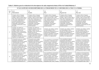 41
Tabla 11. Rúbrica para la evaluación de los descriptores de cada competencia básica (CB) en la Unidad Didáctica 3
EVALUACIÓN DE LOS DESCRIPTORES DE LA UNIDAD DIDÁCTICA 3: HISTORIA DE LA VIDA Y LA TIERRA
CB
Nº
9-10
Sobresaliente
7-8
Notable
5-6
Bien
3-4
Regular/mal
1-2
Muy mal
1
El alumno utiliza el lenguaje
científico con gran exactitud,
claridad y orden al expresar datos e
ideas sobre la historia de la Tierra
y de la vida, evidenciando una
encomiable predisposición a
generar conocimiento tras haber
comprendido, reflexionado y
asimilado la información en muy
alto grado
El alumno utiliza el lenguaje
científico con gran exactitud,
claridad y orden al expresar datos e
ideas sobre la historia de la Tierra
y de la vida, evidenciando una
notable predisposición a generar
conocimiento tras haber
comprendido, reflexionado y
asimilado la información
satisfactoriamente
El alumno utiliza el lenguaje
científico con exactitud, claridad y
orden al expresar datos e ideas
sobre la historia de la Tierra y de la
vida, evidenciando una buena
predisposición a generar
conocimiento tras haber
comprendido, reflexionado y
asimilado la información
satisfactoriamente
El alumno utiliza el lenguaje
científico con poca exactitud,
claridad y orden al expresar datos e
ideas sobre la historia de la Tierra
y de la vida, evidenciando una
escasa predisposición a generar
conocimiento tras haber
comprendido, reflexionado y
asimilado la información poco
satisfactoriamente
El alumno utiliza el lenguaje
científico con muy poca exactitud,
claridad y orden al expresar datos e
ideas sobre la historia de la Tierra y
de la vida, evidenciando una escasa
predisposición a generar
conocimiento tras haber
comprendido, reflexionado y
asimilado la información muy poco
satisfactoriamente
2
El alumno, tras realizar un
importante esfuerzo a la hora de
estudiar y analizar las eras
geológicas, ubica y describe con
gran precisión los acontecimientos
geológicos y biológicos
importantes, mostrando un
permanente interés por los avances
científicos y sus aplicaciones
El alumno, tras realizar un
importante esfuerzo a la hora de
estudiar y analizar las eras
geológicas, ubica y describe con
bastante precisión los
acontecimientos geológicos y
biológicos importantes, mostrando
un gran interés por los avances
científicos y sus aplicaciones
El alumno, tras estudiar y analizar
las eras geológicas, ubica y
describe con bastante precisión los
acontecimientos geológicos y
biológicos importantes, mostrando
bastante interés por los avances
científicos y sus aplicaciones
El alumno, tras estudiar y analizar
las eras geológicas, ubica y
describe con relativa precisión los
acontecimientos geológicos y
biológicos importantes, mostrando
bastante interés por los avances
científicos y sus aplicaciones
El alumno, tras estudiar y analizar
las eras geológicas, ubica y
describe con poca precisión los
acontecimientos geológicos y
biológicos importantes, mostrando
escaso interés por los avances
científicos y sus aplicaciones
3
El frecuente uso de muy variadas
herramientas informáticas y
matemáticas para procesar, analizar
e interpretar datos con espíritu
crítico, permite al alumno
familiarizarse completamente con
los criterios necesarios para utilizar
las fuentes de información en la
búsqueda de datos, ideas y modelos
científicos para el estudio de la
historia de la vida y la Tierra
El frecuente uso de variadas
herramientas informáticas y
matemáticas para procesar, analizar
e interpretar datos con espíritu
crítico, permite al alumno
familiarizarse satisfactoriamente
con los criterios necesarios para
utilizar las fuentes de información
en la búsqueda de datos, ideas y
modelos científicos para el estudio
de la historia de la vida y la Tierra
El uso esporádico de herramientas
informáticas y matemáticas para
procesar, analizar e interpretar
datos con espíritu crítico, permite
al alumno familiarizarse con los
criterios necesarios para utilizar las
fuentes de información en la
búsqueda de datos, ideas y modelos
científicos para el estudio de la
historia de la vida y la Tierra
El uso esporádico de algunas
herramientas informáticas y
matemáticas para procesar, analizar
e interpretar datos con espíritu
crítico, apenas permite al alumno
familiarizarse con los criterios
necesarios para utilizar las fuentes
de información en la búsqueda de
datos, ideas y modelos científicos
para el estudio de la historia de la
vida y la Tierra
La falta de uso de herramientas
informáticas y matemáticas para
procesar, analizar e interpretar
datos con espíritu crítico, no
permite al alumno familiarizarse
con los criterios necesarios para
utilizar las fuentes de información
en la búsqueda de datos, ideas y
modelos científicos para el estudio
de la historia de la vida y la Tierra
4
El frecuente uso de muy variadas
herramientas informáticas y
matemáticas para procesar, analizar
e interpretar datos con espíritu
crítico, permite al alumno
familiarizarse completamente con
los criterios necesarios para utilizar
las fuentes de información en la
El frecuente uso de variadas
herramientas informáticas y
matemáticas para procesar, analizar
e interpretar datos con espíritu
crítico, permite al alumno
familiarizarse satisfactoriamente
con los criterios necesarios para
utilizar las fuentes de información
El uso esporádico de herramientas
informáticas y matemáticas para
procesar, analizar e interpretar
datos con espíritu crítico, permite
al alumno familiarizarse con los
criterios necesarios para utilizar las
fuentes de información en la
búsqueda de datos, ideas y modelos
El uso esporádico de algunas
herramientas informáticas y
matemáticas para procesar, analizar
e interpretar datos con espíritu
crítico, apenas permite al alumno
familiarizarse con los criterios
necesarios para utilizar las fuentes
de información en la búsqueda de
La falta de uso de herramientas
informáticas y matemáticas para
procesar, analizar e interpretar
datos con espíritu crítico, no
permite al alumno familiarizarse
con los criterios necesarios para
utilizar las fuentes de información
en la búsqueda de datos, ideas y
 