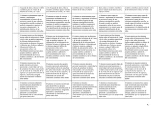42
búsqueda de datos, ideas y modelos
científicos para el estudio de la
historia de la vida y la Tierra
en la búsqueda de datos, ideas y
modelos científicos para el estudio
de la historia de la vida y la Tierra
científicos para el estudio de la
historia de la vida y la Tierra
datos, ideas y modelos científicos
para el estudio de la historia de la
vida y la Tierra
modelos científicos para el estudio
de la historia de la vida y la Tierra
5
El alumno es plenamente capaz de
conocer y argumentar
razonadamente la historia de un
territorio a partir de una columna
estratigráfica sencilla, mediante el
análisis comparativo riguroso de
sus partes componentes y la
identificación efectiva de las
interacciones existentes entre ellas
El alumno es capaz de conocer y
argumentar razonadamente la
historia de un territorio a partir de
una columna estratigráfica sencilla,
mediante el análisis comparativo
riguroso de sus partes componentes
y la identificación de muchas de las
interacciones existentes entre ellas
El alumno es relativamente capaz
de conocer y argumentar la historia
de un territorio a partir de una
columna estratigráfica sencilla,
mediante el análisis comparativo
de sus partes componentes y la
identificación de algunas de las
interacciones existentes entre ellas
El alumno es poco capaz de
conocer y argumentar la historia de
un territorio a partir de una
columna estratigráfica sencilla,
llevando a acabo un análisis
comparativo pobre de sus partes
componentes y no siendo capaz de
realizar la identificación de las
interacciones existentes entre ellas
El alumno es muy poco capaz de
conocer y argumentar la historia de
un territorio a partir de una
columna estratigráfica sencilla, no
siendo capaz de realizar un análisis
comparativo de sus partes
componentes ni la identificación de
las interacciones existentes entre
ellas
6
El enorme interés por las distintas
teorías sobre la historia de la Tierra
y de la vida, su análisis riguroso y
la eficiente elaboración de la
información en distintos formatos,
evidencian que el alumno adquiere
eficazmente hábitos de
pensamiento crítico y la
flexibilidad mental necesaria para
aceptar cambios y admitir la
provisionalidad de las leyes y
modelos científicos y de los límites
del conocimiento
El interés por las distintas teorías
sobre la historia de la Tierra y de la
vida, su análisis riguroso y la
elaboración de la información en
distintos formatos, evidencian que
el alumno adquiere hábitos de
pensamiento crítico y la
flexibilidad mental necesaria para
aceptar cambios y admitir la
provisionalidad de las leyes y
modelos científicos y de los límites
del conocimiento
El relativo interés por las distintas
teorías sobre la historia de la Tierra
y de la vida, su análisis y la
elaboración de la información en
distintos formatos, evidencian que
el alumno empieza a adquirir
hábitos de pensamiento crítico y la
flexibilidad mental necesaria para
aceptar cambios y admitir la
provisionalidad de las leyes y
modelos científicos y de los límites
del conocimiento
El poco interés por las distintas
teorías sobre la historia de la Tierra
y de la vida, su análisis superficial
y la escasa elaboración de la
información en distintos formatos,
evidencian que el alumno apenas
empieza a adquirir hábitos de
pensamiento crítico ni la
flexibilidad mental necesaria para
aceptar cambios y admitir la
provisionalidad de las leyes y
modelos científicos y de los límites
del conocimiento
El nulo interés por las distintas
teorías sobre la historia de la Tierra
y de la vida, sobre las que no
realiza ningún análisis ni elabora la
información, evidencian que el
alumno no adquiere ningún hábito
de pensamiento crítico ni la
flexibilidad mental necesaria para
aceptar cambios y admitir la
provisionalidad de las leyes y
modelos científicos y de los límites
del conocimiento
7
El alumno muestra muy altos
grados iniciativa personal,
autonomía y creatividad a la hora
de actualizar los datos relacionados
con la teoría de la evolución de las
especies y la aparición/extinción de
especies, analizando con gran
acierto las relaciones existentes
entre ambas
El alumno muestra altos grados
iniciativa personal, autonomía y
creatividad a la hora de actualizar
los datos relacionados con la teoría
de la evolución de las especies y la
aparición/extinción de especies,
analizando con acierto las
relaciones existentes entre ambas
El alumno muestra iniciativa
personal, autonomía y creatividad a
la hora de actualizar los datos
relacionados con la teoría de la
evolución de las especies y la
aparición/extinción de especies,
analizando con acierto las
relaciones existentes entre ambas
El alumno muestra grados bajos de
iniciativa personal, autonomía y
creatividad a la hora de actualizar
los datos relacionados con la teoría
de la evolución de las especies y la
aparición/extinción de especies,
analizando con poco acierto las
relaciones existentes entre ambas
El alumno no muestra iniciativa
personal, autonomía y creatividad a
la hora de actualizar los datos
relacionados con la teoría de la
evolución de las especies y la
aparición/extinción de especies,
analizando con muy poco acierto
las relaciones existentes entre
ambas
8
El alumno se muestra altamente
incentivado para desarrollar sus
propias experiencias en la
identificación de fósiles
característicos, integrando,
aplicando y actualizando
eficazmente todo el conocimiento
que posee sobre ellos
El alumno se muestra incentivado
para desarrollar sus propias
experiencias en la identificación de
fósiles característicos, integrando,
aplicando y actualizando
eficazmente el conocimiento que
posee sobre ellos
El alumno se muestra
relativamente incentivado para
desarrollar sus propias experiencias
en la identificación de fósiles
característicos, integrando,
aplicando y actualizando el
conocimiento que se le proporciona
sobre ellos
El alumno se muestra poco
incentivado para desarrollar sus
propias experiencias en la
identificación de fósiles
característicos, integrando,
aplicando y actualizando el
conocimiento que se le proporciona
sobre ellos
El alumno se muestra muy poco o
nada incentivado para desarrollar
sus propias experiencias en la
identificación de fósiles
característicos, sin intención de
integrar, aplicar ni actualizar el
conocimiento que se le proporciona
sobre ellos
 