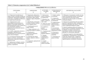44
Tabla 12. Elementos componentes de la Unidad Didáctica 4
UNIDAD DIDÁCTICA 4: LA CÉLULA
CONTENIDOS
Nº
HABILIDADES
Nº
ACTITUDES Y
VALORES
Nº
ESTRATEGIAS DE
APRENDIZAJE
Nº
CRITERIOS DE EVALUACIÓN
Nº
1.15. Disposición favorable hacia el
trabajo en grupo, mostrando actitudes de
cooperación y participación responsable
en las tareas, y aceptando las diferencias
con respeto hacia las personas
1.21. Superación de la visión
estereotipada de las personas que se
dedican a la actividad científica, de la
descontextualización social e histórica de
los conocimientos científicos y
aceptación de la construcción colectiva
del conocimiento
3.2. El ADN: composición, estructura y
propiedades. Importancia de su
descubrimiento en la evolución posterior
de las ciencias biológicas
3.3. Los procesos de división celular. La
mitosis y la meiosis: características
diferenciales e importancia biológica de
cada una de ellas
3.7. Implicaciones ecológicas, sociales y
éticas de los avances en biotecnología
genética y reproductiva
5. Organización, elaboración y
presentación de la información
en esquemas, tablas, gráficas,
diagramas, mapas conceptuales
o textos
7. Identificación y descripción
de hechos científicos mediante
uso de lenguaje técnico
11. Familiarización con el
trabajo científico
13. Trabajo colaborativo en la
consecución objetivos comunes
14. Planificación y
organización temporal de
trabajo personal
16. Desarrollo del carácter
tentativo, deductivo, estético y
creativo
18. Integración y aplicación del
conocimiento
1. Interés por los
avances científicos y
sus aplicaciones
7. Relaciones entre
hábitos y formas de
vida y salud
8. Análisis de causas
y sus consecuencias.
10. Tendencia a
generar
conocimiento
11. Transferencia del
pensamiento
hipotético-deductivo
13. Respeto,
consideración y
empatía hacia el
prójimo
15. Espíritu
cooperativo y de
ayuda al necesitado
1. Estudio y análisis
de contenidos
2. Comprensión,
reflexión y asimilación
de información
8. Establecimiento y
planificación de
rutinas de trabajo y
estudio
9. Procesamiento,
inferencia, análisis e
interpretación de datos
10. Innovación y
actualización de
contenidos
12. Participación en
grupos de trabajo
2. Diferenciar el conocimiento científico de otras
formas del pensamiento humano, reconociendo
como característica del mismo el hacer
predicciones que han de poder ser sometidas a
verificación empírica
5. Reconocer las características del ciclo celular y
describir la reproducción celular, señalando las
diferencias principales entre meiosis y mitosis, así
como el significado biológico de ambas
6. Resolver problemas prácticos de Genética en
diversos tipos de cruzamientos utilizando las leyes
de Mendel e investigar la transmisión de
determinados caracteres en nuestra especie
aplicando los conocimientos adquiridos
7. Interpretar el papel de la diversidad genética
(intraespecífica e interespecífica) y las mutaciones
a partir del concepto de gen, y estudiar las
consecuencias de los avances actuales de la
ingeniería genética valorándolas críticamente
 