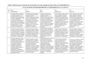 47
Tabla 14. Rúbrica para la evaluación de los descriptores de cada competencia básica (CB) en la Unidad Didáctica 4
EVALUACIÓN DE LOS DESCRIPTORES DE LA UNIDAD DIDÁCTICA 4: LA CÉLULA
CB
Nº
9-10
Sobresaliente
7-8
Notable
5-6
Bien
3-4
Regular/mal
1-2
Muy mal
1
El eficiente estudio y análisis de
los contenidos permite al alumno
identificar y describir muy
satisfactoriamente la composición,
estructura y propiedades del ADN,
así como ser plenamente
consciente de la importancia de su
descubrimiento en la evolución
posterior de las ciencias biológicas,
lo que se denota en su correcto uso
de lenguaje técnico y el gran
interés mostrado por los avances
científicos y sus aplicaciones
El eficiente estudio y análisis de
los contenidos permite al alumno
identificar y describir
satisfactoriamente la composición,
estructura y propiedades del ADN,
así como ser consciente de la
importancia de su descubrimiento
en la evolución posterior de las
ciencias biológicas, lo que se
denota en su correcto uso de
lenguaje técnico y el gran interés
mostrado por los avances
científicos y sus aplicaciones
El estudio y análisis de los
contenidos permite al alumno
identificar y describir
suficientemente la composición,
estructura y propiedades del ADN,
así como ser consciente de la
importancia de su descubrimiento
en la evolución posterior de las
ciencias biológicas, lo que se
denota en su buen uso de lenguaje
técnico y el interés mostrado por
los avances científicos y sus
aplicaciones
El poco eficiente estudio y análisis
de los contenidos no permite al
alumno identificar y describir
suficientemente la composición,
estructura y propiedades del ADN,
ni ser consciente de la importancia
de su descubrimiento en la
evolución posterior de las ciencias
biológicas, lo que se denota en su
pobre uso de lenguaje técnico,
aunque muestre interés por los
avances científicos y sus
aplicaciones
El poco eficiente estudio y análisis
de los contenidos no permite al
alumno identificar y describir
suficientemente la composición,
estructura y propiedades del ADN,
ni ser consciente de la importancia
de su descubrimiento en la
evolución posterior de las ciencias
biológicas, lo que se denota en la
ausencia en el uso de lenguaje
técnico y la falta de interés por los
avances científicos y sus
aplicaciones
2
El alumno hace un gran esfuerzo
por procesar, analizar e interpretar
la información referente al ADN y
su descubrimiento, en un constante
intento por integrarla y aplicarla de
manera que le permita comprender
con plenitud los avances científicos
más recientes y sus aplicaciones
El alumno hace un gran esfuerzo
por procesar, analizar e interpretar
la información referente al ADN y
su descubrimiento, en un intento
por integrarla y aplicarla de manera
que le permita comprender con
plenitud los avances científicos
más recientes y sus aplicaciones
El alumno hace un esfuerzo por
procesar, analizar e interpretar la
información referente al ADN y su
descubrimiento, en un intento por
integrarla y aplicarla de manera
que le permita comprender, a
grandes rasgos, los avances
científicos más recientes y sus
aplicaciones
El alumno hace un esfuerzo por
procesar, analizar e interpretar la
información referente al ADN y su
descubrimiento, aunque con poca
intención de integrarla y aplicarla
de manera que le permita
comprender los avances científicos
más recientes y sus aplicaciones
El alumno apenas se esfuerza por
procesar, analizar e interpretar la
información referente al ADN y su
descubrimiento, además de carecer
de intención de integrarla y
aplicarla de manera que le permita
comprender los avances científicos
más recientes y sus aplicaciones
3
El alumno comprende y asimila
completamente la información de
los procesos división celular,
analizando eficazmente las causas
y las consecuencias de ellos,
organizando, elaborando y
presentando con gran rigor y
claridad la información en
esquemas, gráficas, diagramas y
mapas conceptuales, y
evidenciando su capacidad de
diferenciar la mitosis de la meiosis,
sus características principales y su
importancia biológica
El alumno comprende y asimila
satisfactoriamente la información
de los procesos división celular,
analizando eficazmente las causas
y las consecuencias de ellos,
organizando, elaborando y
presentando con rigor y claridad la
información en esquemas, gráficas,
diagramas y mapas conceptuales, y
evidenciando su capacidad de
diferenciar la mitosis de la meiosis,
sus características principales y su
importancia biológica
El alumno comprende y asimila la
información de los procesos
división celular, analizando con
relativo acierto las causas y las
consecuencias de ellos,
organizando, elaborando y
presentando con claridad la
información en esquemas, gráficas,
diagramas y mapas conceptuales, y
evidenciando su relativa capacidad
de diferenciar la mitosis de la
meiosis, sus características
principales y su importancia
biológica
El alumno apenas comprende y
asimila la información de los
procesos división celular,
analizando con poco acierto las
causas y las consecuencias de ellos,
organizando, elaborando y
presentando con escasa claridad la
información en esquemas, gráficas,
diagramas y mapas conceptuales, y
evidenciando su incapacidad de
diferenciar la mitosis de la meiosis,
sus características principales y su
importancia biológica
El alumno no comprende ni asimila
la información de los procesos
división celular, analiza sin acierto
las causas y las consecuencias de
ellos, organizando, elaborando y
presentando sin claridad la
información en esquemas, gráficas,
diagramas y mapas conceptuales, y
evidenciando su incapacidad de
diferenciar la mitosis de la meiosis,
sus características principales y su
importancia biológica
 