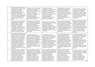 48
4
El alumno, a través de la continua
actualización de contenidos sobre
las relaciones entre hábitos y
formas de vida y salud, es
plenamente capaz de identificar y
describir las implicaciones
ecológicas, sociales y éticas de los
avances en biotecnología genética
y reproductiva mediante el uso
exacto y riguroso de lenguaje
técnico
El alumno, a través de la continua
actualización de contenidos sobre
las relaciones entre hábitos y
formas de vida y salud, es capaz de
identificar y describir las
implicaciones ecológicas, sociales
y éticas de los avances en
biotecnología genética y
reproductiva mediante el uso de
lenguaje técnico apropiado
El alumno, a través de la
actualización de contenidos sobre
las relaciones entre hábitos y
formas de vida y salud, es capaz de
identificar y describir algunas
implicaciones ecológicas, sociales
y éticas de los avances en
biotecnología genética y
reproductiva mediante el uso de
lenguaje técnico apropiado
El alumno, debido a una escasa
actualización de contenidos sobre
las relaciones entre hábitos y
formas de vida y salud, es poco
capaz de identificar y describir las
implicaciones ecológicas, sociales
y éticas de los avances en
biotecnología genética y
reproductiva mediante el uso de
lenguaje técnico
El alumno, debido a una escasa
actualización de contenidos sobre
las relaciones entre hábitos y
formas de vida y salud, es incapaz
de identificar y describir ninguna
de las implicaciones ecológicas,
sociales y éticas de los avances en
biotecnología genética y
reproductiva
5
El alumno posee una disposición
enormemente favorable hacia el
trabajo en grupo, mostrando
constantemente actitudes de
cooperación y participación
responsable en las tareas, para la
consecución de objetivos comunes,
y aceptando sin reservas las
diferencias, con respeto hacia las
personas y ayuda al necesitado
El alumno posee una disposición
muy favorable hacia el trabajo en
grupo, mostrando habitualmente
actitudes de cooperación y
participación responsable en las
tareas, para la consecución de
objetivos comunes, y aceptando sin
reservas las diferencias, con
respeto hacia las personas y ayuda
al necesitado
El alumno posee una disposición
favorable hacia el trabajo en grupo,
mostrando actitudes de
cooperación y participación
responsable en las tareas, para la
consecución de objetivos comunes,
y aceptando las diferencias, con
respeto hacia las personas y ayuda
al necesitado
El alumno posee una disposición
poco favorable hacia el trabajo en
grupo, mostrando escasas actitudes
de cooperación y participación
responsable en las tareas, para la
consecución de objetivos comunes,
y evidenciando dificultad a la hora
de aceptar las diferencias, con
respeto hacia las personas y ayuda
al necesitado
El alumno no posee la disposición
deseable hacia el trabajo en grupo,
mostrando la falta absoluta de
actitud cooperativa y participativa
en las tareas, sin importarle la
consecución de objetivos comunes,
y evidenciando dificultades serias a
la hora de aceptar las diferencias,
con escaso respeto hacia las
personas y ausencia de ayuda al
necesitado
6
La familiarización continua con las
innovaciones del trabajo científico
llevadas a cabo en el campo de la
biología celular y la superación
eficaz de la visión estereotipada de
las personas que se dedican a la
actividad científica, permiten al
alumno aceptar plenamente la
necesidad de una construcción
colectiva del conocimiento basada
en el respeto, consideración y
empatía hacia el prójimo, que
además es promovida por él mismo
en el aula
La familiarización con las
innovaciones del trabajo científico
llevadas a cabo en el campo de la
biología celular y la superación
eficaz de la visión estereotipada de
las personas que se dedican a la
actividad científica, permiten al
alumno aceptar la necesidad de una
construcción colectiva del
conocimiento basada en el respeto,
consideración y empatía hacia el
prójimo
La familiarización con las
innovaciones del trabajo científico
llevadas a cabo en el campo de la
biología celular y la relativa
superación de la visión
estereotipada de las personas que
se dedican a la actividad científica,
permiten al alumno aceptar la
necesidad de una construcción
colectiva del conocimiento basada
en el respeto, consideración y
empatía hacia el prójimo
La insuficiente familiarización con
las innovaciones del trabajo
científico llevadas a cabo en el
campo de la biología celular y la
escasa superación de la visión
estereotipada de las personas que
se dedican a la actividad científica,
permiten al alumno conocer,
aunque no aceptar, la necesidad de
una construcción colectiva del
conocimiento basada en el respeto,
consideración y empatía hacia el
prójimo
La pobre familiarización con las
innovaciones del trabajo científico
llevadas a cabo en el campo de la
biología celular y la escasa
superación de la visión
estereotipada de las personas que
se dedican a la actividad científica,
no permiten al alumno conocer ni
aceptar la necesidad de una
construcción colectiva del
conocimiento basada en el respeto,
consideración y empatía hacia el
prójimo
7
El alumno establece y planifica
eficazmente de rutinas de estudio,
organizando con mucho éxito su
tiempo en función de su trabajo, de
cara a la plena comprensión y
asimilación de cuestiones
abstractas y complejas como el
estudio de las características e
importancia biológica de los
procesos de división celular
El alumno establece y planifica
eficazmente de rutinas de estudio,
organizando con éxito su tiempo en
función de su trabajo, de cara a la
satisfactoria comprensión y
asimilación de cuestiones
abstractas y complejas como el
estudio de las características e
importancia biológica de los
procesos de división celular
El alumno establece y planifica de
rutinas de estudio, organizando con
relativo éxito su tiempo en función
de su trabajo, de cara a la
satisfactoria comprensión y
asimilación de cuestiones
abstractas y complejas como el
estudio de las características e
importancia biológica de los
procesos de división celular
El alumno apenas establece y
planifica sus rutinas de estudio,
organizando con poco éxito su
tiempo en función de su trabajo, de
cara a la comprensión y
asimilación de cuestiones
abstractas y complejas como el
estudio de las características e
importancia biológica de los
procesos de división celular
El alumno no establece ni planifica
sus rutinas de estudio, ni organiza
su tiempo en función de su trabajo,
de cara a comprensión y
asimilación de cuestiones
abstractas y complejas como el
estudio de las características e
importancia biológica de los
procesos de división celular
 
