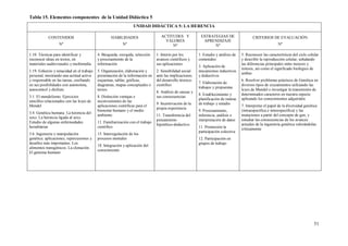 51
Tabla 15. Elementos componentes de la Unidad Didáctica 5
UNIDAD DIDÁCTICA 5: LA HERENCIA
CONTENIDOS
Nº
HABILIDADES
Nº
ACTITUDES Y
VALORES
Nº
ESTRATEGIAS DE
APRENDIZAJE
Nº
CRITERIOS DE EVALUACIÓN
Nº
1.10. Técnicas para identificar y
reconocer ideas en textos, en
materiales audiovisuales y multimedia
1.19. Esfuerzo y tenacidad en el trabajo
personal, mostrando una actitud activa
y responsable en las tareas, confiando
en sus posibilidades con autonomía,
autocontrol y disfrute
3.1. El mendelismo. Ejercicios
sencillos relacionados con las leyes de
Mendel
3.4. Genética humana. La herencia del
sexo. La herencia ligada al sexo.
Estudio de algunas enfermedades
hereditarias
3.6. Ingeniería y manipulación
genética: aplicaciones, repercusiones y
desafíos más importantes. Los
alimentos transgénicos. La clonación.
El genoma humano
4. Búsqueda, recogida, selección
y procesamiento de la
información
5. Organización, elaboración y
presentación de la información en
esquemas, tablas, gráficas,
diagramas, mapas conceptuales o
textos
8. Distinción ventajas e
inconvenientes de las
aplicaciones científicas para el
bienestar humano y el medio
ambiente
11. Familiarización con el trabajo
científico
15. Interregulación de los
procesos mentales
18. Integración y aplicación del
conocimiento
1. Interés por los
avances científicos y
sus aplicaciones
2. Sensibilidad social
ante las implicaciones
del desarrollo técnico-
científico
8. Análisis de causas y
sus consecuencias
9. Incentivación de la
propia experiencia
11. Transferencia del
pensamiento
hipotético-deductivo
1. Estudio y análisis de
contenidos
3. Aplicación de
mecanismos inductivos
y deductivos
7. Elaboración de
trabajos y propuestas.
8. Establecimiento y
planificación de rutinas
de trabajo y estudio
9. Procesamiento,
inferencia, análisis e
interpretación de datos
11. Promoción la
participación colectiva
12. Participación en
grupos de trabajo
5. Reconocer las características del ciclo celular
y describir la reproducción celular, señalando
las diferencias principales entre meiosis y
mitosis, así como el significado biológico de
ambas
6. Resolver problemas prácticos de Genética en
diversos tipos de cruzamientos utilizando las
leyes de Mendel e investigar la transmisión de
determinados caracteres en nuestra especie
aplicando los conocimientos adquiridos
7. Interpretar el papel de la diversidad genética
(intraespecífica e interespecífica) y las
mutaciones a partir del concepto de gen, y
estudiar las consecuencias de los avances
actuales de la ingeniería genética valorándolas
críticamente
 