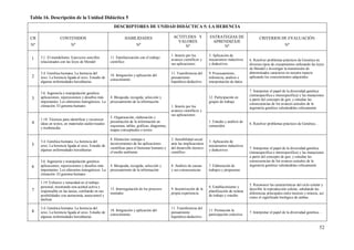 52
Tabla 16. Descripción de la Unidad Didáctica 5
DESCRIPTORES DE UNIDAD DIDÁCTICA 5: LA HERENCIA
CB
Nº
CONTENIDOS
Nº
HABILIDADES
Nº
ACTITUDES Y
VALORES
Nº
ESTRATEGIAS DE
APRENDIZAJE
Nº
CRITERIOS DE EVALUACIÓN
Nº
1 3.1. El mendelismo. Ejercicios sencillos
relacionados con las leyes de Mendel
11. Familiarización con el trabajo
científico
1. Interés por los
avances científicos y
sus aplicaciones
3. Aplicación de
mecanismos inductivos
y deductivos
6. Resolver problemas prácticos de Genética en
diversos tipos de cruzamientos utilizando las leyes
de Mendel e investigar la transmisión de
determinados caracteres en nuestra especie
aplicando los conocimientos adquiridos2
3.4. Genética humana. La herencia del
sexo. La herencia ligada al sexo. Estudio de
algunas enfermedades hereditarias
18. Integración y aplicación del
conocimiento
11. Transferencia del
pensamiento
hipotético-deductivo
9. Procesamiento,
inferencia, análisis e
interpretación de datos
3
3.6. Ingeniería y manipulación genética:
aplicaciones, repercusiones y desafíos más
importantes. Los alimentos transgénicos. La
clonación. El genoma humano
4. Búsqueda, recogida, selección y
procesamiento de la información
1. Interés por los
avances científicos y
sus aplicaciones
12. Participación en
grupos de trabajo
7. Interpretar el papel de la diversidad genética
(intraespecífica e interespecífica) y las mutaciones
a partir del concepto de gen, y estudiar las
consecuencias de los avances actuales de la
ingeniería genética valorándolas críticamente
4
1.10. Técnicas para identificar y reconocer
ideas en textos, en materiales audiovisuales
y multimedia
5. Organización, elaboración y
presentación de la información en
esquemas, tablas, gráficas, diagramas,
mapas conceptuales o textos
1. Estudio y análisis de
contenidos
6. Resolver problemas prácticos de Genética…
5
3.4. Genética humana. La herencia del
sexo. La herencia ligada al sexo. Estudio de
algunas enfermedades hereditarias
8. Distinción ventajas e
inconvenientes de las aplicaciones
científicas para el bienestar humano y
el medio ambiente
2. Sensibilidad social
ante las implicaciones
del desarrollo técnico-
científico
3. Aplicación de
mecanismos inductivos
y deductivos 7. Interpretar el papel de la diversidad genética
(intraespecífica e interespecífica) y las mutaciones
a partir del concepto de gen, y estudiar las
consecuencias de los avances actuales de la
ingeniería genética valorándolas críticamente6
3.6. Ingeniería y manipulación genética:
aplicaciones, repercusiones y desafíos más
importantes. Los alimentos transgénicos. La
clonación. El genoma humano
4. Búsqueda, recogida, selección y
procesamiento de la información
8. Análisis de causas
y sus consecuencias
7. Elaboración de
trabajos y propuestas
7
1.19. Esfuerzo y tenacidad en el trabajo
personal, mostrando una actitud activa y
responsable en las tareas, confiando en sus
posibilidades con autonomía, autocontrol y
disfrute
15. Interregulación de los procesos
mentales
9. Incentivación de la
propia experiencia
8. Establecimiento y
planificación de rutinas
de trabajo y estudio
5. Reconocer las características del ciclo celular y
describir la reproducción celular, señalando las
diferencias principales entre meiosis y mitosis, así
como el significado biológico de ambas
8
3.4. Genética humana. La herencia del
sexo. La herencia ligada al sexo. Estudio de
algunas enfermedades hereditarias
18. Integración y aplicación del
conocimiento
11. Transferencia del
pensamiento
hipotético-deductivo
11. Promoción la
participación colectiva
7. Interpretar el papel de la diversidad genética…
 