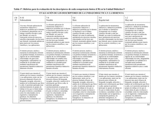 54
Tabla 17. Rúbrica para la evaluación de los descriptores de cada competencia básica (CB) en la Unidad Didáctica 5
EVALUACIÓN DE LOS DESCRIPTORES DE LA UNIDAD DIDÁCTICA 5: LA HERENCIA
CB
Nº
9-10
Sobresaliente
7-8
Notable
5-6
Bien
3-4
Regular/mal
1-2
Muy mal
1
Una muy eficiente aplicación de
mecanismos inductivos y
deductivos posibilita que el alumno
se familiarice plenamente con el
trabajo científico llevado a cabo
por Mendel, así como la
realización exitosa de ejercicios
sencillos relacionados con las leyes
que formuló, mostrando además un
gran interés por los avances
científicos y sus aplicaciones
La eficiente aplicación de
mecanismos inductivos y
deductivos posibilita que el alumno
se familiarice plenamente con el
trabajo científico llevado a cabo
por Mendel, así como la
realización satisfactoria de
ejercicios sencillos relacionados
con las leyes que formuló,
mostrando además un gran interés
por los avances científicos y sus
aplicaciones
La eficiente aplicación de
mecanismos inductivos y
deductivos posibilita que el alumno
se familiarice con el trabajo
científico llevado a cabo por
Mendel, así como la realización
satisfactoria de ejercicios sencillos
relacionados con las leyes que
formuló, mostrando además interés
por los avances científicos y sus
aplicaciones
La aplicación de mecanismos
inductivos y deductivos posibilita
que el alumno se familiarice
escasamente con el trabajo
científico llevado a cabo por
Mendel, así como la realización
poco satisfactoria de ejercicios
sencillos relacionados con las leyes
que formuló, pese a mostrar interés
por los avances científicos y sus
aplicaciones
La aplicación de mecanismos
inductivos y deductivos posibilita
que el alumno se familiarice
escasamente con el trabajo
científico llevado a cabo por
Mendel, así como la realización
muy poco satisfactoria de
ejercicios sencillos relacionados
con las leyes que formuló,
mostrando además escaso interés
por los avances científicos y sus
aplicaciones
2
El alumno procesa, analiza e
interpreta la información referente
a la genética humana, la herencia y
algunas de sus enfermedades
relacionadas con gran éxito,
integrándola y aplicándola a la
realidad de la sociedad actual
mediante transferencia del
pensamiento hipotético-deductivo
altamente eficiente
El alumno procesa, analiza e
interpreta la información referente
a la genética humana, la herencia y
algunas de sus enfermedades
relacionadas con notable éxito,
integrándola y aplicándola a la
realidad de la sociedad actual
mediante transferencia del
pensamiento hipotético-deductivo
bastante eficiente
El alumno procesa, analiza e
interpreta la información referente
a la genética humana, la herencia y
algunas de sus enfermedades
relacionadas con éxito,
integrándola y aplicándola a la
realidad de la sociedad actual
mediante transferencia del
pensamiento hipotético-deductivo
bastante eficiente
El alumno procesa, analiza e
interpreta la información referente
a la genética humana, la herencia y
algunas de sus enfermedades
relacionadas con poco éxito,
integrándola y aplicándola a la
realidad de la sociedad actual
mediante transferencia del
pensamiento hipotético-deductivo
relativamente eficiente
El alumno procesa, analiza e
interpreta la información referente
a la genética humana, la herencia y
algunas de sus enfermedades
relacionadas sin éxito, integrándola
y aplicándola a la realidad de la
sociedad actual mediante
transferencia del pensamiento
hipotético-deductivo poco o nada
eficiente
3
El gran interés que muestra el
alumno por los avances científicos
y sus aplicaciones, junto con los
procesos altamente eficaces de
búsqueda, recogida, selección y
análisis de la información que lleva
a cabo, le permiten participar muy
satisfactoriamente en grupos de
trabajo en los que se tratan temas
de gran revelancia y actualidad,
como los relacionados con la
ingeniería y manipulación
genéticas, los alimentos
transgénicos, la clonación o el
genoma humano.
El gran interés que muestra el
alumno por los avances científicos
y sus aplicaciones, junto con los
procesos eficaces de búsqueda,
recogida, selección y análisis de la
información que lleva a cabo, le
permiten participar
satisfactoriamente en grupos de
trabajo en los que se tratan temas
de gran revelancia y actualidad,
como los relacionados con la
ingeniería y manipulación
genéticas, los alimentos
transgénicos, la clonación o el
genoma humano.
El interés que muestra el alumno
por los avances científicos y sus
aplicaciones, junto con los
procesos bastante eficaces de
búsqueda, recogida, selección y
análisis de la información que lleva
a cabo, le permiten participar en
grupos de trabajo en los que se
tratan temas de gran revelancia y
actualidad, como los relacionados
con la ingeniería y manipulación
genéticas, los alimentos
transgénicos, la clonación o el
genoma humano.
El bajo interés que muestra el
alumno por los avances científicos
y sus aplicaciones, junto con los
procesos poco eficaces de
búsqueda, recogida, selección y
análisis de la información que lleva
a cabo, apenas le permiten
participar en grupos de trabajo en
los que se tratan temas de gran
revelancia y actualidad, como los
relacionados con la ingeniería y
manipulación genéticas, los
alimentos transgénicos, la
clonación o el genoma humano.
El nulo interés que muestra el
alumno por los avances científicos
y sus aplicaciones, junto con los
procesos muy poco eficaces de
búsqueda, recogida, selección y
análisis de la información que lleva
a cabo, no le permiten participar en
grupos de trabajo en los que se
tratan temas de gran revelancia y
actualidad, como los relacionados
con la ingeniería y manipulación
genéticas, los alimentos
transgénicos, la clonación o el
genoma humano.
 