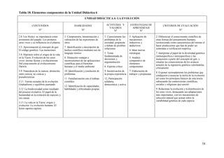 58
Tabla 18. Elementos componentes de la Unidad Didáctica 6
UNIDAD DIDÁCTICA 6: LA EVOLUCIÓN
CONTENIDOS
Nº
HABILIDADES
Nº
ACTITUDES Y
VALORES
Nº
ESTRATEGIAS DE
APRENDIZAJE
Nº
CRITERIOS DE EVALUACIÓN
Nº
2.8. Los fósiles: su importancia como
testimonio del pasado. Los primeros
seres vivos y su influencia en el planeta
3.5. Aproximación al concepto de gen.
El código genético. Las mutaciones
3.8. Hipótesis sobre el origen de la vida
en la Tierra. Evolución de los seres
vivos: teorías fijistas y evolucionistas.
Del creacionismo al evolucionismo:
Darwin
3.9. Naturaleza de la ciencia: distinción
entre ciencia, no ciencia y
pseudociencias
3.11. Teorías actuales de la evolución.
Gradualismo y equilibrio puntuado
3.12. La biodiversidad como resultado
del proceso evolutivo. El papel de la
humanidad en la extinción de especies y
sus causas
3.13. La vida en la Tierra: origen y
evolución. La evolución humana. El
homo sapiens-sapiens
3. Comprensión, interpretación y
valoración de las expresiones de
otros
7. Identificación y descripción de
hechos científicos mediante uso de
lenguaje técnico
8. Distinción ventajas e
inconvenientes de las aplicaciones
científicas para el bienestar
humano y el medio ambiente
10. Identificación y resolución de
problemas
11. Familiarización con el trabajo
científico
12. Identificación de capacidades,
habilidades y dificultades propias
3. Conocimiento los
problemas de la
sociedad, propuesta
y debate de posibles
soluciones
5. Toma
fundamentada de
decisiones y
argumentación
6. Espíritu crítico
9. Incentivación de
la propia experiencia
12. Participación
solidaria,
democrática y activa
3. Aplicación de
mecanismos
inductivos y
deductivos
4. Idear nuevas
estrategias
5. Análisis
comparativo de
elementos
componentes
7. Elaboración de
trabajos y propuestas
2. Diferenciar el conocimiento científico de
otras formas del pensamiento humano,
reconociendo como característica del mismo el
hacer predicciones que han de poder ser
sometidas a verificación empírica
7. Interpretar el papel de la diversidad genética
(intraespecífica e interespecífica) y las
mutaciones a partir del concepto de gen, y
estudiar las consecuencias de los avances
actuales de la ingeniería genética valorándolas
críticamente
8. Exponer razonadamente los problemas que
condujeron a enunciar la teoría de la evolución
así como los principios básicos de esta teoría
subrayando las controversias científicas,
sociales y religiosas que suscitó
9. Relacionar la evolución y la distribución de
los seres vivos, destacando sus adaptaciones
más importantes, con los mecanismos de
selección natural que actúan sobre la
variabilidad genética de cada especie
 