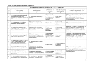 59
Tabla 19. Descripción de la Unidad Didáctica 6
DESCRIPTORES DE UNIDAD DIDÁCTICA 6: LA EVOLUCIÓN
CB
Nº
CONTENIDOS
Nº
HABILIDADES
Nº
ACTITUDES Y
VALORES
Nº
ESTRATEGIAS DE
APRENDIZAJE
Nº
CRITERIOS DE EVALUACIÓN
Nº
1
3.12. La biodiversidad como resultado del
proceso evolutivo. El papel de la
humanidad en la extinción de especies y sus
causas
10. Identificación y resolución de
problemas
3. Conocimiento los
problemas de la
sociedad, propuesta y
debate de posibles
soluciones
4. Idear nuevas
estrategias
2. Diferenciar el conocimiento científico de otras
formas del pensamiento humano, reconociendo
como característica del mismo el hacer
predicciones que han de poder ser sometidas a
verificación empírica
2 3.11. Teorías actuales de la evolución.
Gradualismo y equilibrio puntuado
3. Comprensión, interpretación y
valoración de las expresiones de
otros.
6. Espíritu crítico
3. Aplicación de
mecanismos inductivos
y deductivos
8. Exponer razonadamente los problemas que…
3
2.8. Los fósiles: su importancia como
testimonio del pasado. Los primeros seres
vivos y su influencia en el planeta.
7. Identificación y descripción de
hechos científicos mediante uso de
lenguaje técnico
5. Toma
fundamentada de
decisiones y
argumentación
3. Aplicación de
mecanismos inductivos
y deductivos
9. Relacionar la evolución y la distribución de los
seres vivos, destacando sus adaptaciones más
importantes, con los mecanismos de selección
natural que actúan sobre la variabilidad genética
de cada especie
4 3.5. Aproximación al concepto de gen. El
código genético. Las mutaciones
8. Distinción ventajas e
inconvenientes de las aplicaciones
científicas para el bienestar humano y
el medio ambiente
3. Conocimiento los
problemas de la
sociedad, propuesta y
debate de posibles
soluciones
4. Idear nuevas
estrategias
7. Interpretar el papel de la diversidad genética
(intraespecífica e interespecífica) y las mutaciones
a partir del concepto de gen, y estudiar las
consecuencias de los avances actuales de la
ingeniería genética valorándolas críticamente
5
3.8. Hipótesis sobre el origen de la vida en
la Tierra. Evolución de los seres vivos:
teorías fijistas y evolucionistas. Del
creacionismo al evolucionismo: Darwin
11. Familiarización con el trabajo
científico
6. Espíritu crítico
5. Análisis comparativo
de elementos
componentes
8. Exponer razonadamente los problemas que
condujeron a enunciar la teoría de la evolución así
como los principios básicos de esta teoría
subrayando las controversias científicas, sociales y
religiosas que suscitó
6 3.9. Naturaleza de la ciencia: distinción
entre ciencia, no ciencia y pseudociencias.
7. Identificación y descripción de
hechos científicos mediante uso de
lenguaje técnico
7
3.13. La vida en la Tierra: origen y
evolución. La evolución humana. El homo
sapiens-sapiens
3. Comprensión, interpretación y
valoración de las expresiones de otros
9. Incentivación de la
propia experiencia
3. Aplicación de
mecanismos inductivos
y deductivos
8 3.9. Naturaleza de la ciencia: distinción
entre ciencia, no ciencia y pseudociencias
12. Identificación de capacidades,
habilidades y dificultades propias
12. Participación
solidaria, democrática
y activa
7. Elaboración de
trabajos y propuestas
 
