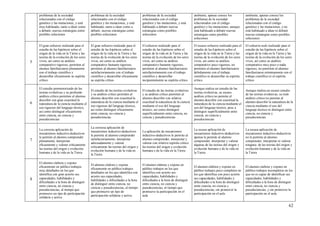 62
problemas de la sociedad
relacionados con el código
genético y las mutaciones, y está
muy habituado, tanto a idear como
a debatir, nuevas estrategias como
posibles soluciones
problemas de la sociedad
relacionados con el código
genético y las mutaciones, y está
habituado, tanto a idear como a
debatir, nuevas estrategias como
posibles soluciones
problemas de la sociedad
relacionados con el código
genético y las mutaciones, y está
habituado a debatir nuevas
estrategias como posibles
soluciones
ambiente, apenas conoce los
problemas de la sociedad
relacionados con el código
genético y las mutaciones, aunque
está habituado a debatir nuevas
estrategias como posibles
soluciones
ambiente, apenas conoce los
problemas de la sociedad
relacionados con el código
genético y las mutaciones, y no
está habituado a idear ni debatir
nuevas estrategias como posibles
soluciones
5
El gran esfuerzo realizado para el
estudio de las hipótesis sobre el
origen de la vida en la Tierra y las
teorías de la evolución de los seres
vivos, así como su análisis
comparativo riguroso, permiten al
alumno familiarizarse plenamente
con el trabajo científico y
desarrollar eficazmente su espíritu
crítico
El gran esfuerzo realizado para el
estudio de las hipótesis sobre el
origen de la vida en la Tierra y las
teorías de la evolución de los seres
vivos, así como su análisis
comparativo bastante riguroso,
permiten al alumno familiarizarse
satisfactoriamente con el trabajo
científico y desarrollar eficazmente
su espíritu crítico
El esfuerzo realizado para el
estudio de las hipótesis sobre el
origen de la vida en la Tierra y las
teorías de la evolución de los seres
vivos, así como su análisis
comparativo bastante riguroso,
permiten al alumno familiarizarse
satisfactoriamente con el trabajo
científico y desarrollar
incipientemente su espíritu crítico
El escaso esfuerzo realizado para el
estudio de las hipótesis sobre el
origen de la vida en la Tierra y las
teorías de la evolución de los seres
vivos, así como su análisis
comparativo poco riguroso, no
permiten al alumno familiarizarse
debidamente con el trabajo
científico ni desarrollar su espíritu
crítico
El esfuerzo nulo realizado para el
estudio de las hipótesis sobre el
origen de la vida en la Tierra y las
teorías de la evolución de los seres
vivos, así como su análisis
comparativo muy poco o nada
riguroso, no permiten al alumno
familiarizarse mínimamente con el
trabajo científico ni el espíritu
crítico
6
El estudio pormenorizado de las
teorías evolutivas y su profundo
análisis crítico permiten al alumno
describir con gran exactitud la
naturaleza de la ciencia mediante el
uso riguroso del lenguaje técnico,
así como distinguir eficazmente
entre ciencia, no ciencia y
pseudociencias
El estudio de las teorías evolutivas
y su análisis crítico permiten al
alumno describir con exactitud la
naturaleza de la ciencia mediante el
uso riguroso del lenguaje técnico,
así como distinguir eficazmente
entre ciencia, no ciencia y
pseudociencias
El estudio de las teorías evolutivas
y su análisis crítico permiten al
alumno describir con relativa
exactitud la naturaleza de la ciencia
mediante el uso del lenguaje
técnico, así como distinguir
superficialmente entre ciencia, no
ciencia y pseudociencias
Aunque realiza un estudio de las
teorías evolutivas, su escaso
análisis crítico no permite al
alumno describir con exactitud la
naturaleza de la ciencia mediante el
uso del lenguaje técnico, pese a
distinguir superficialmente entre
ciencia, no ciencia y
pseudociencias
Aunque realiza un escaso estudio
de las teorías evolutivas, su nulo
análisis crítico no permite al
alumno describir la naturaleza de la
ciencia mediante el uso del
lenguaje técnico ni distinguir entre
ciencia, no ciencia y
pseudociencias
7
La correcta aplicación de
mecanismos inductivo-deductivos
le permite al alumno comprender
plenamente, interpretar
eficazmente y valorar críticamente
las teorías del origen y evolución
humana y de la vida en la Tierra
La correcta aplicación de
mecanismos inductivo-deductivos
le permite al alumno comprender
satisfactoriamente, interpretar
adecuadamente y valorar
críticamente las teorías del origen y
evolución humana y de la vida en
la Tierra
La aplicación de mecanismos
inductivo-deductivos le permite al
alumno comprender, interpretar y
valorar con relativo espíritu crítico
las teorías del origen y evolución
humana y de la vida en la Tierra
La escasa aplicación de
mecanismos inductivo-deductivos
apenas le permite al alumno
comprender, interpretar y valorar
algunas de las teorías del origen y
evolución humana y de la vida en
la Tierra
La escasa aplicación de
mecanismos inductivo-deductivos
no le permite al alumno
comprender, interpretar ni valorar
ninguna de las teorías del origen y
evolución humana y de la vida en
la Tierra
8
El alumno elabora y expone
eficazmente en público trabajos
muy detallados en los que
identifica con gran acierto sus
capacidades, habilidades y
dificultades a la hora de distinguir
entre ciencia, no ciencia y
pseudociencias, al tiempo que
promueve un tipo de participación
solidaria y activa
El alumno elabora y expone
eficazmente en público trabajos
detallados en los que identifica con
acierto sus capacidades,
habilidades y dificultades a la hora
de distinguir entre ciencia, no
ciencia y pseudociencias, al tiempo
que promueve un tipo de
participación solidaria y activa
El alumno elabora y expone en
público trabajos en los que
identifica con acierto sus
capacidades, habilidades y
dificultades a la hora de distinguir
entre ciencia, no ciencia y
pseudociencias, al tiempo que
promueve la participación en el
aula
El alumno elabora y expone en
público trabajos poco completos en
los que identifica con poco acierto
sus capacidades, habilidades y
dificultades a la hora de distinguir
entre ciencia, no ciencia y
pseudociencias, sin promover la
participación en el aula
El alumno elabora y expone en
público trabajos incompletos en los
que no es capaz de identificar sus
capacidades, habilidades y
dificultades a la hora de distinguir
entre ciencia, no ciencia y
pseudociencias, y sin promover la
participación en el aula
 