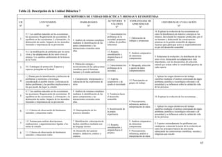 65
Tabla 22. Descripción de la Unidad Didáctica 7
DESCRIPTORES DE UNIDAD DIDÁCTICA 7: BIOMAS Y ECOSISTEMAS
CB
Nº
CONTENIDOS
Nº
HABILIDADES
Nº
ACTITUDES Y
VALORES
Nº
ESTRATEGIAS DE
APRENDIZAJE
Nº
CRITERIOS DE EVALUACIÓN
Nº
1
4.3. Los cambios naturales en los ecosistemas:
las sucesiones. Regeneración de ecosistemas. El
equilibrio en los ecosistemas. La formación y la
destrucción de suelos. Impacto de los incendios
forestales e importancia de su prevención
9. Análisis de sistemas complejos
mediante la identificación de las
partes componentes y las
interacciones existentes entre
ellas
3. Conocimiento los
problemas de la
sociedad, propuesta
y debate de posibles
soluciones
7. Elaboración de
trabajos y propuestas
10. Explicar la evolución de los ecosistemas así
como la transferencia de materia y energía en los
mismos, desvelando los impactos producidos por el
ser humano y deduciendo las consecuencias
prácticas en la gestión sostenible de algunos
recursos para participar activa y responsablemente
en pro del desarrollo sostenible
2
4.4. La modificación de ambientes por los seres
vivos y las adaptaciones de los seres vivos al
entorno. Los cambios ambientales de la historia
de la Tierra
13. Respeto,
consideración y
empatía hacia el
prójimo
5. Análisis comparativo
de elementos
componentes
9. Relacionar la evolución y la distribución de los
seres vivos, destacando sus adaptaciones más
importantes, con los mecanismos de selección
natural que actúan sobre la variabilidad genética de
cada especie3 4.6. Estrategias de protección. Espacios y
especies protegidas en Euskadi
8. Distinción ventajas e
inconvenientes de las aplicaciones
científicas para el bienestar
humano y el medio ambiente
3. Conocimiento los
problemas de la
sociedad, …
6. Búsqueda, selección
y aporte de datos
complementarios
4
1.3 Pautas para la identificación y definición de
problemas y cuestiones a investigar,
considerando el posible interés y relevancia de
dichos problemas y las posibles implicaciones a
las que puede dar lugar su estudio
3. Comprensión, interpretación y
valoración de las expresiones de
otros.
15. Espíritu
cooperativo y de
ayuda al necesitado
12. Participación en
grupos de trabajo
1. Aplicar los rasgos distintivos del trabajo
científico mediante el análisis contrastado de algún
problema científico o tecnológico relevante o de
actualidad y su influencia sobre la calidad de vida
de las personas
5
4.3. Los cambios naturales en los ecosistemas:
las sucesiones. Regeneración de ecosistemas. El
equilibrio en los ecosistemas. La formación y la
destrucción de suelos. Impacto de los incendios
forestales e importancia de su prevención
9. Análisis de sistemas complejos
mediante la identificación de las
partes componentes y las
interacciones existentes entre
ellas
4. Tendencia hacia
el desarrollo
sostenible
9. Procesamiento,
inferencia, análisis e
interpretación de datos
10. Explicar la evolución de los ecosistemas…
6 1.1. Criterios de observación de fenómenos
naturales y situaciones reales
15. Interregulación de los
procesos mentales
9. Incentivación de
la propia
experiencia
1. Aplicar los rasgos distintivos del trabajo
científico mediante el análisis contrastado de algún
problema científico o tecnológico relevante o de
actualidad y su influencia sobre la calidad de vida
de las personas
7
1.8. Normas para realizar descripciones,
explicaciones y argumentaciones ligadas a los
temas de estudio
7. Identificación y descripción de
hechos científicos mediante uso
de lenguaje técnico
13. Respeto,
consideración y
empatía hacia el
prójimo
5. Análisis comparativo
de elementos
componentes
8. Exponer razonadamente los problemas que
condujeron a enunciar la teoría de la evolución así
como los principios básicos de esta teoría
subrayando las controversias científicas, sociales y
religiosas que suscitó8 1.1. Criterios de observación de fenómenos
naturales y situaciones reales
16. Desarrollo del carácter
tentativo, deductivo, estético y
creativo
9. Procesamiento,
inferencia, análisis e
interpretación de datos
 