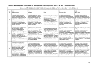 67
Tabla 23. Rúbrica para la evaluación de los descriptores de cada competencia básica (CB) en la Unidad Didáctica 7
EVALUACIÓN DE LOS DESCRIPTORES DE LA UNIDAD DIDÁCTICA 7: BIOMAS Y ECOSISTEMAS
CB
Nº
9-10
Sobresaliente
7-8
Notable
5-6
Bien
3-4
Regular/mal
1-2
Muy mal
1
El alumno elabora excelentes
trabajos y propuestas en los que
analiza muy satisfactoriamente los
componentes, la dinámica y los
problemas de los ecosistemas,
siendo en todo momento
consciente de la necesidad de la
sociedad de búsqueda y debate de
posibles soluciones
El alumno elabora muy buenos
trabajos y propuestas en los que
analiza satisfactoriamente los
componentes, la dinámica y los
problemas de los ecosistemas,
siendo en todo momento
consciente de la necesidad de la
sociedad de búsqueda y debate de
posibles soluciones
El alumno elabora buenos trabajos
y propuestas en los que analiza
satisfactoriamente los
componentes, la dinámica y los
problemas de los ecosistemas,
siendo consciente de la necesidad
de la sociedad de búsqueda y
debate de posibles soluciones
El alumno elabora trabajos y
propuestas poco desarrollados en
los que analiza insatisfactoriamente
los componentes, la dinámica y los
problemas de los ecosistemas,
aunque sea consciente de la
necesidad de la sociedad de
búsqueda y debate de posibles
soluciones
El alumno elabora trabajos y
propuestas poco desarrollados en
los que analiza insatisfactoriamente
los componentes, la dinámica y los
problemas de los ecosistemas,
además de no ser consciente de la
necesidad de la sociedad de
búsqueda y debate de posibles
soluciones
2
El alumno analiza con gran acierto
la Tierra como un sistema
complejo, siendo plenamente
consciente de los cambios
ambientales que se han producido a
lo largo de su historia, la influencia
en ellos de las adaptaciones al
entorno llevadas a cabo por los
seres vivos, así como mostrando en
todo momento respeto y
consideración hacia la vida humana
y animal
El alumno analiza con acierto la
Tierra como un sistema complejo,
siendo muy consciente de los
cambios ambientales que se han
producido a lo largo de su historia,
la influencia en ellos de las
adaptaciones al entorno llevadas a
cabo por los seres vivos, así como
mostrando en todo momento
respeto y consideración hacia la
vida humana y animal
El alumno analiza con acierto la
Tierra como un sistema complejo,
siendo bastante consciente de los
cambios ambientales que se han
producido a lo largo de su historia,
la influencia en ellos de las
adaptaciones al entorno llevadas a
cabo por los seres vivos, así como
mostrando respeto y consideración
hacia la vida humana y animal
El alumno analiza con poco acierto
la Tierra como un sistema
complejo, siendo escasamente
consciente de los cambios
ambientales que se han producido a
lo largo de su historia, la influencia
en ellos de las adaptaciones al
entorno llevadas a cabo por los
seres vivos, aunque muestra
respeto y consideración hacia la
vida humana y animal
El alumno analiza con poco acierto
la Tierra como un sistema
complejo, siendo escasamente
consciente de los cambios
ambientales que se han producido a
lo largo de su historia, la influencia
en ellos de las adaptaciones al
entorno llevadas a cabo por los
seres vivos, y no muestra respeto ni
consideración hacia la vida humana
y animal
3
El alumno busca, selecciona y
aporta datos complementarios
sobre las estrategias de protección
de espacios naturales y especies
animales en Euskadi con gran
acierto, siendo plenamente
consciente de que se trata de un
problema relevante para la
sociedad actual y distinguiendo
eficazmente entre ventajas e
inconvenientes de las aplicaciones
científicas para el medio ambiente
El alumno busca, selecciona y
aporta datos complementarios
sobre las estrategias de protección
de espacios naturales y especies
animales en Euskadi con gran
acierto, siendo consciente de que se
trata de un problema relevante para
la sociedad actual y distinguiendo
entre ventajas e inconvenientes de
las aplicaciones científicas para el
medio ambiente
El alumno busca, selecciona y
aporta datos complementarios
sobre las estrategias de protección
de espacios naturales y especies
animales en Euskadi con acierto,
siendo consciente de que se trata de
un problema relevante para la
sociedad actual y distinguiendo
entre algunas ventajas e
inconvenientes de las aplicaciones
científicas para el medio ambiente
El alumno busca, selecciona y
aporta datos complementarios
sobre las estrategias de protección
de espacios naturales y especies
animales en Euskadi con escaso
acierto, siendo poco consciente de
que se trata de un problema
relevante para la sociedad actual y
no distinguiendo entre ventajas e
inconvenientes de las aplicaciones
científicas para el medio ambiente
El alumno busca, selecciona y
aporta datos complementarios
sobre las estrategias de protección
de espacios naturales y especies
animales en Euskadi sin acierto,
siendo muy poco consciente de que
se trata de un problema relevante
para la sociedad actual y no
distinguiendo entre ventajas e
inconvenientes de las aplicaciones
científicas para el medio ambiente
 