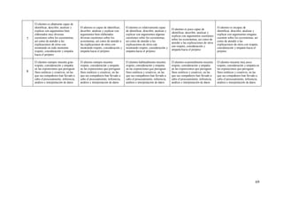 69
7
El alumno es altamente capaz de
identificar, describir, analizar y
explicar con argumentos bien
elaborados muy diversas
cuestiones sobre los ecosistemas,
así como de atender a las
explicaciones de otros con
mostrando en todo momento
respeto, consideración y empatía
hacia el prójimo
El alumno es capaz de identificar,
describir, analizar y explicar con
argumentos bien elaborados
diversas cuestiones sobre los
ecosistemas, así como de atender a
las explicaciones de otros con
mostrando respeto, consideración y
empatía hacia el prójimo
El alumno es relativamente capaz
de identificar, describir, analizar y
explicar con argumentos algunas
cuestiones sobre los ecosistemas,
así como de atender a las
explicaciones de otros con
mostrando respeto, consideración y
empatía hacia el prójimo
El alumno es poco capaz de
identificar, describir, analizar y
explicar con argumentos cuestiones
sobre los ecosistemas, así como de
atender a las explicaciones de otros
con respeto, consideración y
empatía hacia el prójimo
El alumno es incapaz de
identificar, describir, analizar y
explicar con argumentos ninguna
cuestión sobre los ecosistemas, así
como de atender a las
explicaciones de otros con respeto,
consideración y empatía hacia el
prójimo
8
El alumno siempre muestra gran
respeto, consideración y empatía
en las exposiciones que persiguen
fines estéticos y creativos, en las
que sus compañeros han llevado a
cabo el procesamiento, inferencia,
análisis e interpretación de datos
El alumno siempre muestra
respeto, consideración y empatía
en las exposiciones que persiguen
fines estéticos y creativos, en las
que sus compañeros han llevado a
cabo el procesamiento, inferencia,
análisis e interpretación de datos
El alumno habitualmente muestra
respeto, consideración y empatía
en las exposiciones que persiguen
fines estéticos y creativos, en las
que sus compañeros han llevado a
cabo el procesamiento, inferencia,
análisis e interpretación de datos
El alumno ocasionalmente muestra
respeto, consideración y empatía
en las exposiciones que persiguen
fines estéticos y creativos, en las
que sus compañeros han llevado a
cabo el procesamiento, inferencia,
análisis e interpretación de datos
El alumno muestra muy poco
respeto, consideración y empatía en
las exposiciones que persiguen
fines estéticos y creativos, en las
que sus compañeros han llevado a
cabo el procesamiento, inferencia,
análisis e interpretación de datos
 