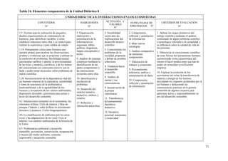71
Tabla 24. Elementos componentes de la Unidad Didáctica 8
UNIDAD DIDÁCTICA 8: INTERACCIONES EN LOS ECOSISTEMAS
CONTENIDOS
Nº
HABILIDADES
Nº
ACTITUDES Y
VALORES
Nº
ESTRATEGIAS DE
APRENDIZAJE Nº
CRITERIOS DE EVALUACIÓN
Nº
1.5. Normas para la realización de pequeños
diseños experimentales de contrastación de
hipótesis, para identificar variables y cómo
establecer relaciones entre ellas y su control para
realizar la experiencia y para salidas de campo
1.18. Pensamiento crítico para formarse una
opinión propia, para analizar las observaciones,
pruebas y evidencias que se proponen y utilizan en
la resolución de problemas, flexibilidad mental
para aceptar cambios y admitir la provisionalidad
de las leyes y modelos científicos, y de los límites
del conocimiento así como para convivir con la
duda y poder tomar decisiones sobre problemas de
índole científica
1.20. Reconocimiento de la dependencia vital del
ser humano respecto de la naturaleza, sensibilidad
y toma de conciencia de la problemática
medioambiental y de la agotabilidad de los
recursos y la asunción de los valores ambientales,
disposición favorable y prioritaria para actuar a
favor del desarrollo sostenible
4.1. Interacciones existentes en el ecosistema: las
relaciones tróficas. Ciclo de materia y flujo de
energía. Cadenas y redes tróficas en ecosistemas
terrestres y acuáticos. Ciclos biogeoquímicos
4.4. La modificación de ambientes por los seres
vivos y las adaptaciones de los seres vivos al
entorno. Los cambios ambientales de la historia de
la Tierra
4.5. Problemática ambiental y desarrollo
sostenible: prevención, conservación, recuperación
y mejora del medio ambiente; consumo
responsable y desarrollo sostenible
5. Organización,
elaboración y
presentación de la
información en
esquemas, tablas,
gráficas, diagramas,
mapas conceptuales o
textos
9. Análisis de sistemas
complejos mediante la
identificación de las
partes componentes y
las interacciones
existentes entre ellas
10. Identificación y
resolución de
problemas
16. Desarrollo del
carácter tentativo,
deductivo, estético y
creativo
17. Reflexión y
valoración autocrítica.
2. Sensibilidad
social ante las
implicaciones del
desarrollo técnico-
científico
3. Conocimiento los
problemas de la
sociedad, propuesta
y debate de posibles
soluciones
4. Tendencia hacia
el desarrollo
sostenible
8. Análisis de
causas y sus
consecuencias
9. Incentivación de
la propia
experiencia
11. Transferencia
del pensamiento
hipotético-
deductivo
14. Iniciativa
personal, autonomía
y creatividad
2. Comprensión,
reflexión y asimilación
de información
4. Idear nuevas
estrategias
5. Análisis comparativo
de elementos
componentes
7. Elaboración de
trabajos y propuestas.
9. Procesamiento,
inferencia, análisis e
interpretación de datos
22. Comprensión,
reflexión y asimilación
de información
1. Aplicar los rasgos distintivos del
trabajo científico mediante el análisis
contrastado de algún problema científico
o tecnológico relevante o de actualidad y
su influencia sobre la calidad de vida de
las personas
2. Diferenciar el conocimiento científico
de otras formas del pensamiento humano,
reconociendo como característica del
mismo el hacer predicciones que han de
poder ser sometidas a verificación
empírica
10. Explicar la evolución de los
ecosistemas así como la transferencia de
materia y energía en los mismos,
desvelando los impactos producidos por el
ser humano y deduciendo las
consecuencias prácticas en la gestión
sostenible de algunos recursos para
participar activa y responsablemente en
pro del desarrollo sostenible
 