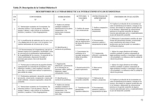 72
Tabla 25. Descripción de la Unidad Didáctica 8
DESCRIPTORES DE LA UNIDAD DIDÁCTICA 8: INTERACCIONES EN LOS ECOSISTEMAS
CB
Nº
CONTENIDOS
Nº
HABILIDADES
Nº
ACTITUDES Y
VALORES
Nº
ESTRATEGIAS DE
APRENDIZAJE
Nº
CRITERIOS DE EVALUACIÓN
Nº
1
4.1. Interacciones existentes en el ecosistema: las
relaciones tróficas. Ciclo de materia y flujo de
energía. Cadenas y redes tróficas en ecosistemas
terrestres y acuáticos. Ciclos biogeoquímicos
9. Análisis de sistemas
complejos mediante la
identificación de las partes
componentes y las
interacciones existentes
entre ellas
8. Análisis de causas
y sus consecuencias
5. Análisis comparativo
de elementos
componentes
10. Explicar la evolución de los ecosistemas así
como la transferencia de materia y energía en los
mismos, desvelando los impactos producidos por
el ser humano y deduciendo las consecuencias
prácticas en la gestión sostenible de algunos
recursos para participar activa y responsablemente
en pro del desarrollo sostenible
2
4.4. La modificación de ambientes por los seres vivos
y las adaptaciones de los seres vivos al entorno. Los
cambios ambientales de la historia de la Tierra.
10. Identificación y
resolución de problemas
2. Sensibilidad social
ante las implicaciones
del desarrollo técnico-
científico.
9. Procesamiento,
inferencia, análisis e
interpretación de datos.
2. Diferenciar el conocimiento científico de otras
formas del pensamiento humano, reconociendo
como característica del mismo el hacer
predicciones que han de poder ser sometidas a
verificación empírica
3
1.20. Reconocimiento de la dependencia vital del ser
humano respecto de la naturaleza, sensibilidad y toma
de conciencia de la problemática medioambiental y
de la agotabilidad de los recursos y la asunción de los
valores ambientales, disposición favorable y
prioritaria para actuar a favor del desarrollo
sostenible
3. Conocimiento los
problemas de la
sociedad, propuesta y
debate de posibles
soluciones
22. Comprensión,
reflexión y asimilación
de información
1. Aplicar los rasgos distintivos del trabajo
científico mediante el análisis contrastado de
algún problema científico o tecnológico relevante
o de actualidad y su influencia sobre la calidad de
vida de las personas
4
1.5. Normas para la realización de pequeños diseños
experimentales de contrastación de hipótesis, para
identificar variables y cómo establecer relaciones
entre ellas y su control para realizar la experiencia y
para salidas de campo
5. Organización,
elaboración y presentación
de la información en
esquemas, tablas, gráficas,
diagramas, mapas
conceptuales o textos
9. Incentivación de la
propia experiencia
4. Idear nuevas
estrategias
1. Aplicar los rasgos distintivos del trabajo
científico mediante el análisis contrastado de
algún problema científico o tecnológico relevante
o de actualidad y su influencia sobre la calidad de
vida de las personas
5
4.5. Problemática ambiental y desarrollo sostenible:
prevención, conservación, recuperación y mejora del
medio ambiente; consumo responsable y desarrollo
sostenible
10. Identificación y
resolución de problemas
4. Tendencia hacia el
desarrollo sostenible
7. Elaboración de
trabajos y propuestas 10. Explicar la evolución de los ecosistemas así
como la transferencia de materia y energía en los
mismos, desvelando los impactos producidos por
el ser humano y deduciendo las consecuencias
prácticas en la gestión sostenible de algunos
recursos para participar activa y responsablemente
en pro del desarrollo sostenible
6
4.1. Interacciones existentes en el ecosistema: las
relaciones tróficas. Ciclo de materia y flujo de
energía. Cadenas y redes tróficas en ecosistemas
terrestres y acuáticos. Ciclos biogeoquímicos
9. Análisis de sistemas
complejos mediante la
identificación de las partes
componentes y las
interacciones existentes
entre ellas
11. Transferencia del
pensamiento
hipotético-deductivo
9. Procesamiento,
inferencia, análisis e
interpretación de datos
 