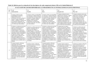 75
Tabla 26. Rúbrica para la evaluación de los descriptores de cada competencia básica (CB) en la Unidad Didáctica 8
EVALUACIÓN DE LOS DESCRIPTORES DE LA UNIDAD DIDÁCTICA 8: INTERACCIONES EN LOS ECOSISTEMAS
CB
Nº
9-10
Sobresaliente
7-8
Notable
5-6
Bien
3-4
Regular/mal
1-2
Muy mal
1
El alumno estudia con gran
profundidad las relaciones y
cadenas tróficas de los
ecosistemas, así como los flujos de
materia y energía, mediante un
análisis comparativo exhaustivo de
sus elementos componentes, las
interacciones existentes entre ellos
y los efectos que estas producen
El alumno estudia con profundidad
las relaciones y cadenas tróficas de
los ecosistemas, así como los flujos
de materia y energía, mediante un
análisis comparativo bastante
detallado de sus elementos
componentes, las interacciones
existentes entre ellos y los efectos
que estas producen
El alumno estudia con profundidad
las relaciones y cadenas tróficas de
los ecosistemas, así como los flujos
de materia y energía, mediante un
análisis comparativo bastante
detallado de sus elementos
componentes, las interacciones
existentes entre ellos y algunos de
los efectos que estas producen
El alumno estudia de manera
superficial las relaciones y cadenas
tróficas de los ecosistemas, así
como los flujos de materia y
energía, mediante un análisis
comparativo poco detallado de sus
elementos componentes y las
interacciones existentes entre ellos,
que le impide describir la mayoría
de los efectos que estas producen
El alumno estudia de manera muy
superficial las relaciones y cadenas
tróficas de los ecosistemas, así
como los flujos de materia y
energía, mediante un escaso
análisis comparativo de sus
elementos componentes y las
interacciones existentes entre ellos,
que le impide describir ninguno de
los efectos que estas producen
2
El alumno se esfuerza por procesar,
analizar e interpretar todos los
datos de los que dispone, y
comprende que la Tierra es un
sistema complejo, es plenamente
consciente de que se han producido
importantes cambios ambientales a
lo largo de su historia, siendo
además capaz de identificar con
gran acierto aquellos que se
consideran problemas relevantes y
de establecer su vinculación con el
desarrollo técnico-científico del ser
humano
El alumno se esfuerza por procesar,
analizar e interpretar todos los
datos de los que dispone, y
comprende que la Tierra es un
sistema complejo, es consciente de
que se han producido importantes
cambios ambientales a lo largo de
su historia, siendo además capaz de
identificar con acierto aquellos que
se consideran problemas relevantes
y de establecer su vinculación con
el desarrollo técnico-científico del
ser humano
El alumno se esfuerza por procesar,
analizar e interpretar todos los
datos de los que dispone, y
comprende que la Tierra es un
sistema complejo, es relativamente
consciente de que se han producido
importantes cambios ambientales a
lo largo de su historia, siendo
además capaz de identificar con
acierto algunos de los que se
consideran problemas relevantes y
de establecer su vinculación con el
desarrollo técnico-científico del ser
humano
El alumno hace un relativo
esfuerzo por procesar, analizar e
interpretar todos los datos de los
que dispone, y comprende que la
Tierra es un sistema complejo, es
relativamente consciente de que se
han producido importantes
cambios ambientales a lo largo de
su historia, aunque es poco capaz
de identificar los que se consideran
problemas relevantes y de
establecer su vinculación con el
desarrollo técnico-científico del ser
humano
El alumno se esfuerza poco por
procesar, analizar e interpretar
todos los datos de los que dispone,
y, aunque comprende que la Tierra
es un sistema complejo y es
relativamente consciente de que se
han producido importantes cambios
ambientales a lo largo de su
historia, no es capaz de identificar
los que se consideran problemas
relevantes ni de establecer su
vinculación con el desarrollo
técnico-científico del ser humano
3
El alumno asimila y reflexiona
eficazmente sobre toda la
información que se le proporciona,
reconociendo la dependencia vital
del ser humano respecto de la
naturaleza, sensibilizándose y
tomando conciencia de la
problemática medioambiental y de
la agotabilidad de los recursos,
asumiendo los valores ambientales,
y mostrando en todo momento una
disposición favorable y prioritaria
para actuar a favor del desarrollo
sostenible
El alumno asimila y reflexiona
eficazmente sobre la información
que se le proporciona,
reconociendo la dependencia vital
del ser humano respecto de la
naturaleza, sensibilizándose y
tomando conciencia de la
problemática medioambiental y de
la agotabilidad de los recursos,
asumiendo los valores ambientales,
y mostrando una disposición
favorable y prioritaria para actuar a
favor del desarrollo sostenible
El alumno asimila y reflexiona
sobre la información que se le
proporciona, reconociendo la
dependencia vital del ser humano
respecto de la naturaleza,
sensibilizándose y tomando
conciencia de la problemática
medioambiental y de la
agotabilidad de los recursos,
aunque no siempre asume los
valores ambientales, y tiene alguna
dificultad para mostrar una
disposición favorable y prioritaria a
favor del desarrollo sostenible
El alumno apenas asimila ni
reflexiona sobre la información que
se le proporciona, le cuesta
reconocer la dependencia vital del
ser humano respecto de la
naturaleza, y sensibilizarse sobre la
problemática medioambiental y la
agotabilidad de los recursos,
además de que no siempre asume
los valores ambientales, y tiene
alguna dificultad para mostrar una
disposición favorable y prioritaria a
favor del desarrollo sostenible
El alumno no asimila ni reflexiona
sobre la información que se le
proporciona, no reconoce la
dependencia vital del ser humano
respecto de la naturaleza, ni está
sensibilizado sobre la problemática
medioambiental y la agotabilidad
de los recursos, además de no
asumir los valores ambientales y
tener serias dificultades para
mostrar una disposición favorable
y prioritaria a favor del desarrollo
sostenible
 