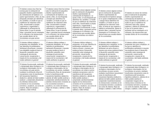 76
4
El alumno conoce muy bien las
normas para la realización de
pequeños diseños experimentales
de contrastación de hipótesis y se
ajusta rigurosamente a ellas, en una
búsqueda constante por identificar
las variables y el modo en que se
establecen las relaciones entre
ellas, incentivando su propia
experiencia y organizando y
elaborando la información de
forma eficaz, lo que le permite
idear y presentar nuevas estrategias
en lo referente a las interacciones
que suceden dentro de los
ecosistemas con gran acierto
El alumno conoce bien las normas
para la realización de pequeños
diseños experimentales de
contrastación de hipótesis y se
ajusta a ellas, en una búsqueda
constante por identificar las
variables y el modo en que se
establecen las relaciones entre
ellas, incentivando su propia
experiencia y organizando y
elaborando la información de
forma eficaz, lo que le permite
idear y presentar nuevas estrategias
en lo referente a las interacciones
que suceden dentro de los
ecosistemas con acierto
El alumno conoce algunas normas
para la realización de pequeños
diseños experimentales de
contrastación de hipótesis y se
ajusta a ellas, en una búsqueda por
identificar las variables y el modo
en que se establecen las relaciones
entre ellas, incentivando su propia
experiencia y organizando y
elaborando la información, lo que
le permite idear y presentar nuevas
estrategias en lo referente a las
interacciones que suceden dentro
de los ecosistemas con relativo
acierto
El alumno conoce algunas normas
para la realización de pequeños
diseños experimentales de
contrastación de hipótesis aunque
no se ajusta completamente a ellas,
y aunque busca identificar las
variables y el modo en que se
establecen las relaciones entre
ellas, la forma en que organiza y
elabora la información, apenas le
permite idear y presentar nuevas
estrategias en lo referente a las
interacciones que suceden dentro
de los ecosistemas
El alumno no conoce las normas
para la realización de pequeños
diseños experimentales de
contrastación de hipótesis, no
busca identificar las variables y el
modo en que se establecen las
relaciones entre ellas, apenas
organiza y elabora la información,
lo que no le permite idear y
presentar nuevas estrategias en lo
referente a las interacciones que
suceden dentro de los ecosistemas
5
El alumno elabora trabajos y
propuestas muy detallados, en los
que identifica la problemática
ambiental eficazmente y muestra
una indudable tendencia hacia el
desarrollo sostenible como
estrategia de prevención,
conservación, recuperación y
mejora de los ecosistemas y del
medio ambiente en general
El alumno elabora trabajos y
propuestas detallados, en los que
identifica la problemática
ambiental eficazmente y muestra
una gran tendencia hacia el
desarrollo sostenible como
estrategia de prevención,
conservación, recuperación y
mejora de los ecosistemas y del
medio ambiente en general
El alumno elabora trabajos y
propuestas, en los que identifica la
problemática ambiental con
relativa eficacia y muestra una
tendencia hacia el desarrollo
sostenible como estrategia de
prevención, conservación,
recuperación y mejora de los
ecosistemas y del medio ambiente
en general
El alumno elabora trabajos y
propuestas poco complejos, en los
que identifica la problemática
ambiental con poca eficacia y
muestra una escasa tendencia hacia
el desarrollo sostenible como
estrategia de prevención,
conservación, recuperación y
mejora de los ecosistemas y del
medio ambiente en general
El alumno elabora trabajos y
propuestas muy poco complejos, en
los que no identifica la
problemática ambiental ni muestra
una tendencia hacia el desarrollo
sostenible como estrategia de
prevención, conservación,
recuperación y mejora de los
ecosistemas y del medio ambiente
en general
6
El alumno ha procesado, analizado
e interpretado datos biológicos y/o
ecológicos relacionados con los
ecosistemas con gran acierto,
mediante la utilización eficaz de
mecanismos como la transferencia
del mecanismo hipotético-
deductivo, además de haber podido
analizar y comprender plenamente
las distintas interacciones
existentes en los ecosistemas
terrestres y acuáticos, sus ciclos de
materia, flujos de energía y
cadenas y redes tróficas
El alumno ha procesado, analizado
e interpretado datos biológicos y/o
ecológicos relacionados con los
ecosistemas con acierto, mediante
la utilización eficaz de mecanismos
como la transferencia del
mecanismo hipotético-deductivo,
además de haber podido analizar y
comprender satisfactoriamente las
distintas interacciones existentes en
los ecosistemas terrestres y
acuáticos, sus ciclos de materia,
flujos de energía y cadenas y redes
tróficas
El alumno ha procesado, analizado
e interpretado datos biológicos y/o
ecológicos relacionados con los
ecosistemas con relativo acierto,
mediante mecanismos como la
transferencia del mecanismo
hipotético-deductivo, además de
haber podido analizar y
comprender satisfactoriamente
algunas de las interacciones
existentes en los ecosistemas
terrestres y acuáticos, sus ciclos de
materia, flujos de energía y
cadenas y redes tróficas
El alumno ha procesado, analizado
e interpretado datos biológicos y/o
ecológicos relacionados con los
ecosistemas con poco acierto,
mediante insuficientes mecanismos
como la transferencia del
mecanismo hipotético-deductivo,
además de haber podido analizar y
comprender insatisfactoriamente
las interacciones existentes en los
ecosistemas terrestres y acuáticos,
sus ciclos de materia, flujos de
energía y cadenas y redes tróficas
El alumno ha procesado, analizado
e interpretado datos biológicos y/o
ecológicos relacionados con los
ecosistemas sin acierto, mediante
insuficientes mecanismos como la
transferencia del mecanismo
hipotético-deductivo, además de no
haber podido analizar ni
comprender ninguna de las
interacciones existentes en los
ecosistemas terrestres y acuáticos,
sus ciclos de materia, flujos de
energía y cadenas y redes tróficas
 