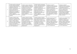77
7
El alumno asimila la información
de forma totalmente autónoma,
evidencia un gran desarrollo de la
capacidad de reflexión, de
iniciativa y de pensamiento crítico
sobre las evidencias que se
proponen para explicar las
interacciones de los ecosistemas,
además de una considerable
flexibilidad mental para aceptar
cambios y admitir la
provisionalidad de estos modelos
científicos
El alumno asimila la información
de forma autónoma, evidencia un
notable desarrollo de la capacidad
de reflexión, de iniciativa y de
pensamiento crítico sobre las
evidencias que se proponen para
explicar las interacciones de los
ecosistemas, además de
flexibilidad mental para aceptar
cambios y admitir la
provisionalidad de estos modelos
científicos
El alumno asimila la información
de forma relativamente autónoma,
evidencia cierto desarrollo de la
capacidad de reflexión, de
iniciativa y de pensamiento crítico
sobre las evidencias que se
proponen para explicar las
interacciones de los ecosistemas,
aunque aún posee escasa
flexibilidad mental para aceptar
cambios y admitir la
provisionalidad de estos modelos
científicos
El alumno no asimila la
información de forma autónoma,
evidencia escaso desarrollo de la
capacidad de reflexión, de
iniciativa y de pensamiento crítico
sobre las evidencias que se
proponen para explicar las
interacciones de los ecosistemas, y
posee escasa flexibilidad mental
para aceptar cambios y admitir la
provisionalidad de estos modelos
científicos
El alumno no asimila la
información de forma autónoma,
evidencia muy poco desarrollo de
la capacidad de reflexión, de
iniciativa y de pensamiento crítico
sobre las evidencias que se
proponen para explicar las
interacciones de los ecosistemas, y
no posee ninguna flexibilidad
mental para aceptar cambios y
admitir la provisionalidad de estos
modelos científicos
8
El alumno evidencia el gran
esfuerzo que ha realizado para
desarrollar y manifestar con gran
acierto su carácter estético y
creativo en el procesamiento,
inferencia, análisis y presentación
de los datos relacionados con las
cadenas y redes tróficas en
ecosistemas terrestres y acuáticos y
los ciclos biogeoquímicos
El alumno evidencia el esfuerzo
que ha realizado para desarrollar y
manifestar eficazmente su carácter
estético y creativo en el
procesamiento, inferencia, análisis
y presentación de los datos
relacionados con las cadenas y
redes tróficas en ecosistemas
terrestres y acuáticos y los ciclos
biogeoquímicos
El alumno evidencia el esfuerzo
que ha realizado para manifestar un
grado medio de desarrollo en su
carácter estético y creativo, en el
procesamiento, inferencia, análisis
y presentación de los datos
relacionados con las cadenas y
redes tróficas en ecosistemas
terrestres y acuáticos y los ciclos
biogeoquímicos
El alumno apenas ha realizado
esfuerzo por desarrollar y
manifestar su carácter estético y
creativo en el procesamiento,
inferencia, análisis y presentación
de los datos relacionados con las
cadenas y redes tróficas en
ecosistemas terrestres y acuáticos y
los ciclos biogeoquímicos
El alumno no ha realizado ningún
esfuerzo por desarrollar y
manifestar su carácter estético y
creativo en el procesamiento,
inferencia, análisis y presentación
de los datos relacionados con las
cadenas y redes tróficas en
ecosistemas terrestres y acuáticos y
los ciclos biogeoquímicos
 