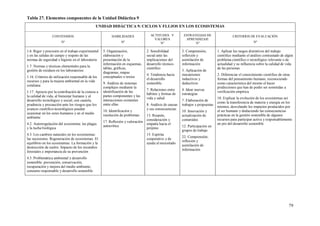 79
Tabla 27. Elementos componentes de la Unidad Didáctica 9
UNIDAD DIDÁCTICA 9: CICLOS Y FLUJOS EN LOS ECOSISTEMAS
CONTENIDOS
Nº
HABILIDADES
Nº
ACTITUDES Y
VALORES
Nº
ESTRATEGIAS DE
APRENDIZAJE
Nº
CRITERIOS DE EVALUACIÓN
Nº
1.6. Rigor y precisión en el trabajo experimental
y en las salidas de campo y respeto de las
normas de seguridad e higiene en el laboratorio
1.7. Normas y técnicas elementales para la
gestión de residuos en los laboratorios
1.16. Criterios de utilización responsable de los
recursos y para la mejora ambiental en la vida
cotidiana
1.17. Aprecio por la contribución de la ciencia a
la calidad de vida, al bienestar humano y al
desarrollo tecnológico y social, con cautela,
prudencia y precaución ante los riesgos que los
avances científico-tecnológicos pueden
ocasionar en los seres humanos y en el medio
ambiente
4.2. Autorregulación del ecosistema: las plagas
y la lucha biológica
4.3. Los cambios naturales en los ecosistemas:
las sucesiones. Regeneración de ecosistemas. El
equilibrio en los ecosistemas. La formación y la
destrucción de suelos. Impacto de los incendios
forestales e importancia de su prevención
4.5. Problemática ambiental y desarrollo
sostenible: prevención, conservación,
recuperación y mejora del medio ambiente;
consumo responsable y desarrollo sostenible
5. Organización,
elaboración y
presentación de la
información en esquemas,
tablas, gráficas,
diagramas, mapas
conceptuales o textos
9. Análisis de sistemas
complejos mediante la
identificación de las
partes componentes y las
interacciones existentes
entre ellas
10. Identificación y
resolución de problemas
17. Reflexión y valoración
autocrítica
2. Sensibilidad
social ante las
implicaciones del
desarrollo técnico-
científico
4. Tendencia hacia
el desarrollo
sostenible.
7. Relaciones entre
hábitos y formas de
vida y salud
8. Análisis de causas
y sus consecuencias
13. Respeto,
consideración y
empatía hacia el
prójimo
15. Espíritu
cooperativo y de
ayuda al necesitado
2. Comprensión,
reflexión y
asimilación de
información
3. Aplicación de
mecanismos
inductivos y
deductivos
4. Idear nuevas
estrategias
7. Elaboración de
trabajos y propuestas
10. Innovación y
actualización de
contenidos
12. Participación en
grupos de trabajo
22. Comprensión,
reflexión y
asimilación de
información
1. Aplicar los rasgos distintivos del trabajo
científico mediante el análisis contrastado de algún
problema científico o tecnológico relevante o de
actualidad y su influencia sobre la calidad de vida
de las personas
2. Diferenciar el conocimiento científico de otras
formas del pensamiento humano, reconociendo
como característica del mismo el hacer
predicciones que han de poder ser sometidas a
verificación empírica
10. Explicar la evolución de los ecosistemas así
como la transferencia de materia y energía en los
mismos, desvelando los impactos producidos por
el ser humano y deduciendo las consecuencias
prácticas en la gestión sostenible de algunos
recursos para participar activa y responsablemente
en pro del desarrollo sostenible
 