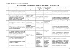 80
Tabla 28. Descripción de la Unidad Didáctica 9
DESCRIPTORES DE LA UNIDAD DIDÁCTICA 9: CICLOS Y FLUJOS EN LOS ECOSISTEMAS
CB
Nº
CONTENIDOS
Nº
HABILIDADES
Nº
ACTITUDES Y
VALORES
Nº
ESTRATEGIAS DE
APRENDIZAJE
Nº
CRITERIOS DE EVALUACIÓN
Nº
1
4.5. Problemática ambiental y desarrollo sostenible:
prevención, conservación, recuperación y mejora
del medio ambiente; consumo responsable y
desarrollo sostenible
17. Reflexión y valoración
autocrítica
4. Tendencia hacia el
desarrollo sostenible
12. Participación en
grupos de trabajo
2. Diferenciar el conocimiento científico de otras
formas del pensamiento humano, reconociendo como
característica del mismo el hacer predicciones que han
de poder ser sometidas a verificación empírica
2
4.3. Los cambios naturales en los ecosistemas: las
sucesiones. Regeneración de ecosistemas. El
equilibrio en los ecosistemas. La formación y la
destrucción de suelos. Impacto de los incendios
forestales e importancia de su prevención
9. Análisis de sistemas
complejos mediante la
identificación de las partes
componentes y las
interacciones existentes
entre ellas
2. Sensibilidad social
ante las implicaciones
del desarrollo técnico-
científico
3. Aplicación de
mecanismos
inductivos y
deductivos
10. Explicar la evolución de los ecosistemas así como
la transferencia de materia y energía en los mismos,
desvelando los impactos producidos por el ser humano
y deduciendo las consecuencias prácticas en la gestión
sostenible de algunos recursos para participar activa y
responsablemente en pro del desarrollo sostenible
3 4.2. Autorregulación del ecosistema: las plagas y la
lucha biológica
10. Identificación y
resolución de problemas
8. Análisis de causas
y sus consecuencias
22. Comprensión,
reflexión y
asimilación de
información
4
1.6. Rigor y precisión en el trabajo experimental y
en las salidas de campo y respeto de las normas de
seguridad e higiene en el laboratorio
5. Organización,
elaboración y presentación
de la información en
esquemas, tablas, gráficas,
diagramas, mapas
conceptuales o textos
8. Análisis de causas
y sus consecuencias
4. Idear nuevas
estrategias
2. Diferenciar el conocimiento científico de otras
formas del pensamiento humano, reconociendo como
característica del mismo el hacer predicciones que han
de poder ser sometidas a verificación empírica
5
1.17. Aprecio por la contribución de la ciencia a la
calidad de vida, al bienestar humano y al desarrollo
tecnológico y social, con cautela, prudencia y
precaución ante los riesgos que los avances
científico-tecnológicos pueden ocasionar en los
seres humanos y en el medio ambiente
10. Identificación y
resolución de problemas
15. Espíritu
cooperativo y de
ayuda al necesitado
1. Aplicar los rasgos distintivos del trabajo científico
mediante el análisis contrastado de algún problema
científico o tecnológico relevante o de actualidad y su
influencia sobre la calidad de vida de las personas
6
1.16. Criterios de utilización responsable de los
recursos y para la mejora ambiental en la vida
cotidiana
7. Relaciones entre
hábitos y formas de
vida y salud
7. Elaboración de
trabajos y propuestas
10. Explicar la evolución de los ecosistemas…
7 1.7. Normas y técnicas elementales para la gestión
de residuos en los laboratorios
17. Reflexión y valoración
autocrítica
13. Respeto,
consideración y
empatía hacia el
prójimo
2. Comprensión,
reflexión y
asimilación de
información
1. Aplicar los rasgos distintivos del trabajo científico
mediante el análisis contrastado de algún problema
científico o tecnológico relevante o de actualidad y su
influencia sobre la calidad de vida de las personas
8 1.17. Aprecio por la contribución de la ciencia a …
15. Espíritu
cooperativo y de
ayuda al necesitado
10. Innovación y
actualización de
contenidos
10. Explicar la evolución de los ecosistemas…
 