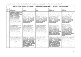 82
Tabla 29. Rúbrica para la evaluación de los descriptores de cada competencia básica (CB) en la Unidad Didáctica 9
EVALUACIÓN DE LOS DESCRIPTORES DE LA UNIDAD DIDÁCTICA 9: CICLOS Y FLUJOS EN LOS ECOSISTEMAS
CB
Nº
9-10
Sobresaliente
7-8
Notable
5-6
Bien
3-4
Regular/mal
1-2
Muy mal
1
La participación plenamente activa
en grupos de trabajo permite al
alumno llevar a cabo una profunda
reflexión y ser plenamente
consciente de la problemática
ambiental y de la necesidad de
desarrollo sostenible para la
prevención, conservación,
recuperación y mejora del medio
ambiente, en la que cobran gran
importancia los hábitos de
consumo responsable
La participación activa en grupos
de trabajo permite al alumno llevar
a cabo una adecuada reflexión y ser
plenamente consciente de la
problemática ambiental y de la
necesidad de desarrollo sostenible
para la prevención, conservación,
recuperación y mejora del medio
ambiente, en la que cobran gran
importancia los hábitos de
consumo responsable
La participación activa en grupos
de trabajo permite al alumno llevar
a cabo una reflexión primaria y ser
relativamente consciente de la
problemática ambiental y de la
necesidad de desarrollo sostenible
para la prevención, conservación,
recuperación y mejora del medio
ambiente, en la que cobran gran
importancia los hábitos de
consumo responsable
La escasa participación en grupos
de trabajo permite al alumno llevar
a cabo una reflexión escasa y ser
poco consciente de la problemática
ambiental y de la necesidad de
desarrollo sostenible para la
prevención, conservación,
recuperación y mejora del medio
ambiente, en la que cobran gran
importancia los hábitos de
consumo responsable
La nula participación en grupos de
trabajo no permite al alumno llevar
a cabo ninguna reflexión ni tomar
conciencia de la problemática
ambiental y de la necesidad de
desarrollo sostenible para la
prevención, conservación,
recuperación y mejora del medio
ambiente, en la que cobran gran
importancia los hábitos de
consumo responsable
2
10. Explicar la evolución de los
ecosistemas así como la
transferencia de materia y energía
en los mismos, desvelando los
impactos producidos por el ser
humano y deduciendo las
consecuencias prácticas en la
gestión sostenible de algunos
recursos para participar activa y
responsablemente en pro del
desarrollo sostenible
El alumno aplica eficazmente
mecanismos inductivos y
deductivos para analizar con gran
acierto los ecosistemas, su
equilibrio y regeneración, para
tomar conciencia de todos los
cambios que se producen ellos,
tanto naturales como vinculados al
desarrollo técnico-científico
humano, y conoce con exactitud las
implicaciones de dichos cambios
El alumno aplica eficazmente
mecanismos inductivos y
deductivos para analizar con
acierto los ecosistemas, su
equilibrio y regeneración, para
tomar conciencia de todos los
cambios que se producen ellos,
tanto naturales como vinculados al
desarrollo técnico-científico
humano, y conoce las
implicaciones de dichos cambios
El alumno aplica mecanismos
inductivos y deductivos para
analizar los ecosistemas, su
equilibrio y regeneración, para
tomar conciencia de todos los
cambios que se producen ellos,
tanto naturales como vinculados al
desarrollo técnico-científico
humano, y conoce algunas de las
implicaciones de dichos cambios
El alumno apenas aplica
mecanismos inductivos y
deductivos para analizar los
ecosistemas, su equilibrio y
regeneración, no llega a tomar
conciencia de todos los cambios
que se producen ellos, tanto
naturales como vinculados al
desarrollo técnico-científico
humano, aunque conoce algunas de
las implicaciones de dichos
cambios
3
El alumno hace un gran esfuerzo
por comprender y reflexionar sobre
la necesidad de autorregulación de
los ecosistemas, identificando
eficazmente las plagas y la lucha
biológica como problemas de la
sociedad actual, y con plena
conciencia de que requieren un
análisis de sus causas y sus
consecuencias como primer paso
para su resolución
El alumno hace un gran esfuerzo
por comprender y reflexionar sobre
la necesidad de autorregulación de
los ecosistemas, identificando las
plagas y la lucha biológica como
problemas de la sociedad actual, y
con conciencia de que requieren un
análisis de sus causas y sus
consecuencias como primer paso
para su resolución
El alumno hace un relativo
esfuerzo por comprender y
reflexionar sobre la necesidad de
autorregulación de los ecosistemas,
identificando las plagas y la lucha
biológica como problemas de la
sociedad actual, aunque con poca
conciencia de que requieran un
análisis de sus causas y sus
consecuencias como primer paso
para su resolución
El alumno hace poco esfuerzo por
comprender y reflexionar sobre la
necesidad de autorregulación de los
ecosistemas, sin llegar a identificar
las plagas y la lucha biológica
como problemas de la sociedad
actual, y con poca conciencia de
que requieran un análisis de sus
causas y sus consecuencias como
primer paso para su resolución
El alumno no hace ningún esfuerzo
por comprender y reflexionar sobre
la necesidad de autorregulación de
los ecosistemas, no llega a
identificar las plagas y la lucha
biológica como problemas de la
sociedad actual y, por lo tanto, no
tiene ninguna conciencia de que
requieran un análisis de sus causas
y sus consecuencias como primer
paso para su resolución
 