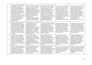 83
4
El rigor y la precisión en el trabajo
experimental y en las salidas de
campo y el gran respeto de las
normas de seguridad e higiene en
el laboratorio que muestra el
alumno, junto con la adecuada
organización y elaboración de la
información en distintos formatos,
le permiten analizar muy
eficazmente los ciclos y flujos de
los ecosistemas y las consecuencias
de la desestabilización de los
mismos, así como idear nuevas
estrategias que permitan su
restablecimiento
El rigor y la precisión en el trabajo
experimental y en las salidas de
campo y el respeto de las normas
de seguridad e higiene en el
laboratorio que muestra el alumno,
junto con la adecuada organización
y elaboración de la información en
distintos formatos, le permiten
analizar eficazmente los ciclos y
flujos de los ecosistemas y las
consecuencias de la
desestabilización de los mismos,
así como idear alguna estrategia
que permita su restablecimiento
El rigor y la precisión en el trabajo
experimental y en las salidas de
campo y el respeto de las normas
de seguridad e higiene en el
laboratorio que muestra el alumno,
junto con la organización y
elaboración de la información en
distintos formatos, le permiten
analizar los ciclos y flujos de los
ecosistemas y las consecuencias de
la desestabilización de los mismos,
aunque no idear estrategias
suficientemente efectivas que
permitan su restablecimiento
El rigor y la precisión en el trabajo
experimental y en las salidas de
campo y el respeto de las normas
de seguridad e higiene en el
laboratorio que muestra el alumno
son insuficientes, junto a unas
escasas organización y elaboración
de la información en distintos
formatos, lo que le impide analizar
en profundidad los ciclos y flujos
de los ecosistemas y las
consecuencias de la
desestabilización de los mismos
La ausencia de rigor y precisión en
el trabajo experimental y en las
salidas de campo y el nulo respeto
de las normas de seguridad e
higiene en el laboratorio que
muestra el alumno, junto a unas
escasas organización y elaboración
de la información en distintos
formatos, le impiden ningún tipo
de análisis sobre los ciclos y flujos
de los ecosistemas y las
consecuencias de la
desestabilización de los mismos
5
El alumno realiza un gran esfuerzo
por idear nuevas estrategias que
contribuyan mejorar la calidad de
los ecositemas, siendo consciente
en todo momento de la necesidad
de cautela, prudencia y precaución
ante los riesgos que los avances
científico-tecnológicos pueden
ocasionar en los ciclos y flujos de
los biomas y en el medio ambiente
en general
El alumno realiza un considerable
esfuerzo por idear nuevas
estrategias que contribuyan
mejorar la calidad de los
ecositemas, siendo consciente de la
necesidad de cautela, prudencia y
precaución ante los riesgos que los
avances científico-tecnológicos
pueden ocasionar en los ciclos y
flujos de los biomas y en el medio
ambiente en general
El alumno idea nuevas estrategias
que contribuyan mejorar la calidad
de los ecositemas, siendo
relativamente consciente de la
necesidad de cautela, prudencia y
precaución ante los riesgos que los
avances científico-tecnológicos
pueden ocasionar en los ciclos y
flujos de los biomas y en el medio
ambiente en general
El alumno apenas hace esfuerzo
por idear nuevas estrategias que
contribuyan mejorar la calidad de
los ecositemas, siendo poco
consciente de los riesgos que los
avances científico-tecnológicos
pueden ocasionar en los ciclos y
flujos de los biomas y en el medio
ambiente en general
El alumno no hace ningún esfuerzo
por idear nuevas estrategias que
contribuyan mejorar la calidad de
los ecositemas, siendo además muy
poco consciente de los riesgos que
los avances científico-tecnológicos
pueden ocasionar en los ciclos y
flujos de los biomas y en el medio
ambiente en general
6
El alumno elabora trabajos muy
completos en los que relaciona
hábitos de vida y salud con gran
detalle, además de propuestas con
grandes visos de eficacia sobre la
utilización responsable de los
recursos en la vida cotidiana como
solución parcial de la problemática
ambiental
El alumno elabora trabajos
completos en los que relaciona
hábitos de vida y salud con detalle,
además de propuestas con notables
visos de eficacia sobre la
utilización responsable de los
recursos en la vida cotidiana como
solución parcial de la problemática
ambiental
El alumno elabora trabajos
completos en los que relaciona
hábitos de vida y salud con detalle,
además alguna propuesta con
relativos visos de eficacia sobre la
utilización responsable de los
recursos en la vida cotidiana como
solución parcial de la problemática
ambiental
El alumno elabora trabajos
incompletos en los que relaciona
hábitos de vida y salud con poco
detalle, además alguna propuesta
con pocos visos de eficacia sobre la
utilización responsable de los
recursos en la vida cotidiana como
solución parcial de la problemática
ambiental
El alumno elabora trabajos muy
incompletos en los que relaciona
hábitos de vida y salud sin detalle,
además ser incapaz de elaborar
propuestas sobre la utilización
responsable de los recursos en la
vida cotidiana como solución
parcial de la problemática
ambiental
7
El alumno conoce muy bien las
normas y técnicas elementales para
la gestión de residuos en los
laboratorios y las respeta en todo
momento, utilizando además su
capacidad de reflexión crítica para
lograr entenderlas eficazmente
El alumno conoce bien las normas
y técnicas elementales para la
gestión de residuos en los
laboratorios y las respeta en
general, utilizando además su
capacidad de reflexión crítica para
lograr entenderlas
El alumno conoce relativamente
bien algunas de las normas y
técnicas elementales para la gestión
de residuos en los laboratorios y las
respeta en general, utilizando
además su capacidad de reflexión
crítica para lograr entenderlas
El alumno desconoce la mayoría de
las normas y técnicas elementales
para la gestión de residuos en los
laboratorios, aunque hace un
esfuerzo por respetarlas y
entenderlas
El alumno desconoce la mayoría de
las normas y técnicas elementales
para la gestión de residuos en los
laboratorios, además de no hacer
ningún esfuerzo por respetarlas y
entenderlas
 