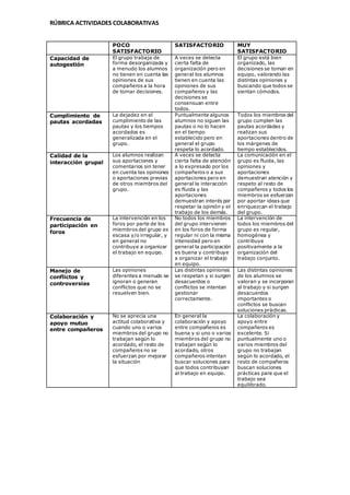 RÚBRICA ACTIVIDADES COLABORATIVAS
POCO
SATISFACTORIO
SATISFACTORIO MUY
SATISFACTORIO
Capacidad de
autogestión
El grupo trabaja de
forma desorganizada y
a menudo los alumnos
no tienen en cuenta las
opiniones de sus
compañeros a la hora
de tomar decisiones.
A veces se detecta
cierta falta de
organización pero en
general los alumnos
tienen en cuenta las
opiniones de sus
compañeros y las
decisiones se
consensuan entre
todos.
El grupo está bien
organizado, las
decisiones se toman en
equipo, valorando las
distintas opiniones y
buscando que todos se
sientan cómodos.
Cumplimiento de
pautas acordadas
La dejadez en el
cumplimiento de las
pautas y los tiempos
acordados es
generalizada en el
grupo.
Puntualmente algunos
alumnos no siguen las
pautas o no lo hacen
en el tiempo
establecido pero en
general el grupo
respeta lo acordado.
Todos los miembros del
grupo cumplen las
pautas acordadas y
realizan sus
aportaciones dentro de
los márgenes de
tiempo establecidos.
Calidad de la
interacción grupal
Los alumnos realizan
sus aportaciones y
comentarios sin tener
en cuenta las opiniones
o aportaciones previas
de otros miembros del
grupo.
A veces se detecta
cierta falta de atención
a lo expresado por los
compañeros o a sus
aportaciones pero en
general la interacción
es fluida y las
aportaciones
demuestran interés por
respetar la opinión y el
trabajo de los demás.
La comunicación en el
grupo es fluida, las
opiniones y
aportaciones
demuestran atención y
respeto al resto de
compañeros y todos los
miembros se esfuerzan
por aportar ideas que
enriquezcan el trabajo
del grupo.
Frecuencia de
participación en
foros
La intervención en los
foros por parte de los
miembros del grupo es
escasa y/o irregular, y
en general no
contribuye a organizar
el trabajo en equipo.
No todos los miembros
del grupo intervienen
en los foros de forma
regular ni con la misma
intensidad pero en
general la participación
es buena y contribuye
a organizar el trabajo
en equipo.
La intervención de
todos los miembros del
grupo es regular,
homogénea y
contribuye
positivamente a la
organización del
trabajo conjunto.
Manejo de
conflictos y
controversias
Las opiniones
diferentes a menudo se
ignoran o generan
conflictos que no se
resuelven bien.
Las distintas opiniones
se respetan y si surgen
desacuerdos o
conflictos se intentan
gestionar
correctamente.
Las distintas opiniones
de los alumnos se
valoran y se incorporan
al trabajo y si surgen
desacuerdos
importantes o
conflictos se buscan
soluciones prácticas.
Colaboración y
apoyo mutuo
entre compañeros
No se aprecia una
actitud colaborativa y
cuando uno o varios
miembros del grupo no
trabajan según lo
acordado, el resto de
compañeros no se
esfuerzan por mejorar
la situación
En general la
colaboración y apoyo
entre compañeros es
buena y si uno o varios
miembros del grupo no
trabajan según lo
acordado, otros
compañeros intentan
buscar soluciones para
que todos contribuyan
al trabajo en equipo.
La colaboración y
apoyo entre
compañeros es
excelente. Si
puntualmente uno o
varios miembros del
grupo no trabajan
según lo acordado, el
resto de compañeros
buscan soluciones
prácticas para que el
trabajo sea
equilibrado.
 