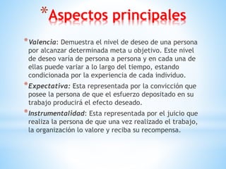 *Aspectos principales
*Valencia: Demuestra el nivel de deseo de una persona
por alcanzar determinada meta u objetivo. Este nivel
de deseo varía de persona a persona y en cada una de
ellas puede variar a lo largo del tiempo, estando
condicionada por la experiencia de cada individuo.
*Expectativa: Esta representada por la convicción que
posee la persona de que el esfuerzo depositado en su
trabajo producirá el efecto deseado.
*Instrumentalidad: Esta representada por el juicio que
realiza la persona de que una vez realizado el trabajo,
la organización lo valore y reciba su recompensa.
 