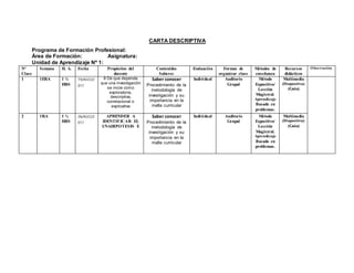 CARTA DESCRIPTIVA
Programa de Formación Profesional:
Área de Formación: Asignatura:
Unidad de Aprendizaje Nº 1:
Nº
Clase
Semana H. A. Fecha Propósitos del
docente
Contenidos
Saberes
Evaluación Formas de
organizar clase
Métodos de
enseñanza
Recursos
didácticos
Observación
1 1ERA 1 ½
HRS
19/AGO/2
017
6 De que depende
que una investigación
se inicie como
exploratoria,
descriptiva,
correlacional o
explicativa
Saber conocer
Procedimiento de la
metodología de
investigación y su
importancia en la
malla curricular
Individual Auditorio
Grupal
Método
Expositivo/
Lección
Magistral.
Aprendizaje
Basado en
problemas.
Multimedia
(Diapositiva)
(Guia)
2 1RA 1 ½
HRS
26/AGO/2
017
APRENDER A
IDENTIFICAR EL
UNAHIPOTESIS E
Saber conocer
Procedimiento de la
metodología de
investigación y su
importancia en la
malla curricular
Individual Auditorio
Grupal
Método
Expositivo/
Lección
Magistral.
Aprendizaje
Basado en
problemas.
Multimedia
(Diapositiva)
(Guia)
 
