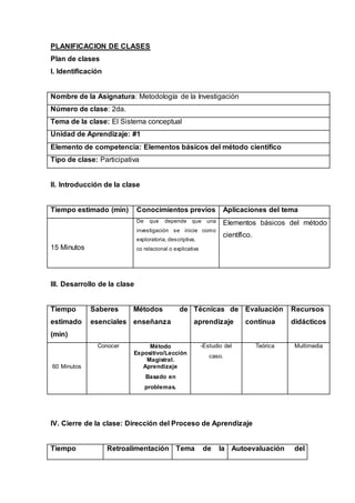 PLANIFICACION DE CLASES
Plan de clases
I. Identificación
Nombre de la Asignatura: Metodología de la Investigación
Número de clase: 2da.
Tema de la clase: El Sistema conceptual
Unidad de Aprendizaje: #1
Elemento de competencia: Elementos básicos del método científico
Tipo de clase: Participativa
II. Introducción de la clase
Tiempo estimado (min) Conocimientos previos Aplicaciones del tema
15 Minutos
De que depende que una
investigación se inicie como
exploratoria, descriptiva,
co relacional o explicativa
Elementos básicos del método
científico.
III. Desarrollo de la clase
Tiempo
estimado
(min)
Saberes
esenciales
Métodos de
enseñanza
Técnicas de
aprendizaje
Evaluación
continua
Recursos
didácticos
60 Minutos
Conocer Método
Expositivo/Lección
Magistral.
Aprendizaje
Basado en
problemas.
-Estudio del
caso.
Teórica Multimedia
IV. Cierre de la clase: Dirección del Proceso de Aprendizaje
Tiempo Retroalimentación Tema de la Autoevaluación del
 