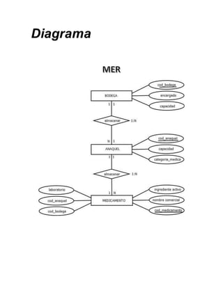 Diagrama
 