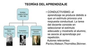 TEORÍAS DEL APRENDIZAJE
• CONDUCTIVISMO: el
aprendizaje se produce debido a
que un estímulo provoca una
respuesta conductual. La tarea
del docente consiste en
seleccionar el estímulo
adecuado y mostrarlo al alumno,
se asocia al aprendizaje por
repetición.
Autores relevantes:
Pavlov,Watson,Thorndike,Skinner.
 