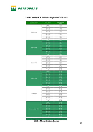 21
TABELA GRANDE RISCO – Vigência 01/09/2011
CONTRIBUIÇÃO
2011
0 a 18 1,59
19 a 23 1,78
24 a 28 1,94
29 a 33 2,10
34 a 38 2,29
39 a 43 2,47
44 a 48 2,66
49 a 53 2,82
54 a 58 2,99
> 58 3,18
0 a 18 2,96
19 a 23 3,27
24 a 28 3,59
29 a 33 3,92
34 a 38 4,25
39 a 43 4,59
44 a 48 4,90
49 a 53 5,22
54 a 58 5,57
> 58 5,88
0 a 18 5,88
19 a 23 6,55
24 a 28 7,20
29 a 33 7,82
34 a 38 8,48
39 a 43 9,15
44 a 48 9,81
49 a 53 10,45
54 a 58 11,09
> 58 11,75
0 a 18 11,75
19 a 23 13,07
24 a 28 14,37
29 a 33 15,70
34 a 38 17,01
39 a 43 18,29
44 a 48 19,60
49 a 53 20,92
54 a 58 22,24
> 58 23,55
0 a 18 23,55
19 a 23 26,17
24 a 28 28,77
29 a 33 31,39
34 a 38 34,00
39 a 43 36,62
44 a 48 39,24
49 a 53 41,85
54 a 58 44,47
> 58 47,08
0 a 18 47,08
19 a 23 52,31
24 a 28 57,55
29 a 33 62,77
34 a 38 67,99
39 a 43 73,25
44 a 48 78,47
49 a 53 83,68
54 a 58 88,93
> 58 94,15
Plano28 115,50
FAIXA ETÁRIA
Até 1,3 MSB
Até 2,4 MSB
Até 9,6 MSB
Até 19,2 MSB
Maior que 19,2 MSB
CLASSE DE RENDA
Até 4,8 MSB
MSB = Menor Salário Básico
 