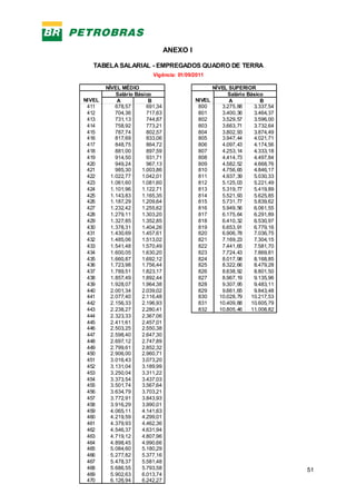 51
A B A B
411 678,57 691,34 800 3.275,88 3.337,54
412 704,36 717,63 801 3.400,36 3.464,37
413 731,13 744,87 802 3.529,57 3.596,00
414 758,92 773,21 803 3.663,71 3.732,64
415 787,74 802,57 804 3.802,93 3.874,49
416 817,69 833,06 805 3.947,44 4.021,71
417 848,75 864,72 806 4.097,43 4.174,56
418 881,00 897,59 807 4.253,14 4.333,18
419 914,50 931,71 808 4.414,73 4.497,84
420 949,24 967,13 809 4.582,52 4.668,76
421 985,30 1.003,86 810 4.756,65 4.846,17
422 1.022,77 1.042,01 811 4.937,39 5.030,33
423 1.061,60 1.081,60 812 5.125,03 5.221,49
424 1.101,96 1.122,71 813 5.319,77 5.419,89
425 1.143,83 1.165,35 814 5.521,93 5.625,85
426 1.187,29 1.209,64 815 5.731,77 5.839,62
427 1.232,42 1.255,62 816 5.949,56 6.061,55
428 1.279,11 1.303,20 817 6.175,64 6.291,89
429 1.327,85 1.352,85 818 6.410,32 6.530,97
430 1.378,31 1.404,26 819 6.653,91 6.779,16
431 1.430,69 1.457,61 820 6.906,78 7.036,75
432 1.485,06 1.513,02 821 7.169,23 7.304,15
433 1.541,48 1.570,49 822 7.441,65 7.581,70
434 1.600,05 1.630,20 823 7.724,43 7.869,81
435 1.660,87 1.692,12 824 8.017,98 8.168,85
436 1.723,98 1.756,44 825 8.322,66 8.479,28
437 1.789,51 1.823,17 826 8.638,92 8.801,50
438 1.857,49 1.892,44 827 8.967,19 9.135,96
439 1.928,07 1.964,38 828 9.307,95 9.483,11
440 2.001,34 2.039,02 829 9.661,65 9.843,48
441 2.077,40 2.116,48 830 10.028,79 10.217,53
442 2.156,33 2.196,93 831 10.409,88 10.605,79
443 2.238,27 2.280,41 832 10.805,46 11.008,82
444 2.323,33 2.367,06
445 2.411,61 2.457,01
446 2.503,25 2.550,38
447 2.598,40 2.647,30
448 2.697,12 2.747,89
449 2.799,61 2.852,32
450 2.906,00 2.960,71
451 3.016,43 3.073,20
452 3.131,04 3.189,99
453 3.250,04 3.311,22
454 3.373,54 3.437,03
455 3.501,74 3.567,64
456 3.634,79 3.703,21
457 3.772,91 3.843,93
458 3.916,29 3.990,01
459 4.065,11 4.141,63
460 4.219,59 4.299,01
461 4.379,93 4.462,36
462 4.546,37 4.631,94
463 4.719,12 4.807,96
464 4.898,45 4.990,66
465 5.084,60 5.180,29
466 5.277,82 5.377,16
467 5.478,37 5.581,48
468 5.686,55 5.793,58
469 5.902,63 6.013,74
470 6.126,94 6.242,27
TABELA SALARIAL - EMPREGADOS QUADRO DE TERRA
Vigência: 01/09/2011
NÍVEL MÉDIO NÍVEL SUPERIOR
NIVEL
Salário Básico
NIVEL
Salário Básico
ANEXO I
 