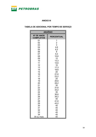 54
TABELA DE ADICIONAL POR TEMPO DE SERVIÇO
ANUÊNIO
Nº DE ANOS
COMPLETOS
PERCENTUAL
01 1
02 2
03 3
04 4,6
05 6,2
06 8
07 9,3
08 10,6
09 12
10 13,3
11 14,6
12 16
13 17,3
14 18,6
15 20
16 21,6
17 23,2
18 25
19 26,6
20 28,2
21 30
22 31,6
23 33,2
24 35
25 36,6
26 38,2
27 40
28 41,6
29 43,2
30 45
31 45
32 45
33 45
34 45
35 ou mais 45
ANEXO III
 