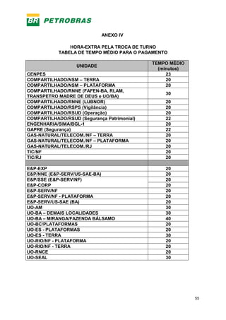 55
HORA-EXTRA PELA TROCA DE TURNO
TABELA DE TEMPO MÉDIO PARA O PAGAMENTO
UNIDADE
TEMPO MÉDIO
(minutos)
CENPES 23
COMPARTILHADO/NSM – TERRA 20
COMPARTILHADO/NSM – PLATAFORMA 20
COMPARTILHADO/RNNE (FAFEN-BA, RLAM,
TRANSPETRO MADRE DE DEUS e UO/BA)
30
COMPARTILHADO/RNNE (LUBNOR) 20
COMPARTILHADO/RSPS (Vigilância) 20
COMPARTILHADO/RSUD (Operação) 20
COMPARTILHADO/RSUD (Segurança Patrimonial) 22
ENGENHARIA/SIMA/BGL-1 20
GAPRE (Segurança) 22
GAS-NATURAL/TELECOM./NF – TERRA 20
GAS-NATURAL/TELECOM./NF – PLATAFORMA 20
GAS-NATURAL/TELECOM./RJ 20
TIC/NF 20
TIC/RJ 20
E&P-EXP 20
E&P/NNE (E&P-SERV/US-SAE-BA) 20
E&P/SSE (E&P-SERV/NF) 20
E&P-CORP 20
E&P-SERV/NF 20
E&P-SERV/NF - PLATAFORMA 20
E&P-SERV/US-SAE (BA) 20
UO-AM 30
UO-BA – DEMAIS LOCALIDADES 30
UO-BA – MIRANGA/FAZENDA BÁLSAMO 40
UO-BC/PLATAFORMAS 20
UO-ES - PLATAFORMAS 20
UO-ES - TERRA 30
UO-RIO/NF - PLATAFORMA 20
UO-RIO/NF - TERRA 20
UO-RNCE 20
UO-SEAL 30
ANEXO IV
 