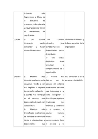2.-Cuanto más
fragmentada y diluida es
la estructura de
propiedad, más aplanada
y mayor presencia tienen
los mecanismos de
coordinación
Cultura 1.- Una cultura
dominante puede
centralizar y hacer
informal la estructura
1.-Los cambios
culturales, como
la moda imponen
determinadas pautas
de conducta
2.- una cultura
dominante suele
formalizar el
comportamiento de la
organización
Dirección intermedia y
la base operativa de la
organización
Entorno 1.- Mientras mas
dinámico es el entorno la
estructura tiende a ser
mas orgánica o requiere
de menos formalización
2.-Cuanto más complejo
es el entorno mas
descentralizada suele ser
su estructura
3.- Mientras más
diversificado es el campo
de actividad la estructura
tiende a divisionalizar y
descentralizar sus
1.- Cuanto más
diversos son los
factores del entorno,
las relaciones se hacen
mas informales y se
suele incorporar la
dirección por objetivos
2.-Mientras más
dinámico y cambiante
es el entorno, el
recurso humano
orienta su
comportamiento hacia
el proceso y se
Alta Dirección y en la
estructura de decisión
 