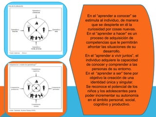En el “aprender a conocer” se
estimula al individuo, de manera
que se despierte en él la
curiosidad por cosas nuevas.
En el “aprender a hacer” es un
proceso de adquisición de
competencias que le permitirán
afrontar las situaciones de su
desarrollo.
En el “aprender a vivir juntos”, el
individuo adquiere la capacidad
de conocer y comprender a las
personas de su entorno.
En el “aprender a ser” tiene por
objetivo la creación de una
identidad única y singular.
Se reconoce el potencial de los
niños y los adolescentes para
poder incrementar su autonomía
en el ámbito personal, social,
cognitivo y productivo.
 