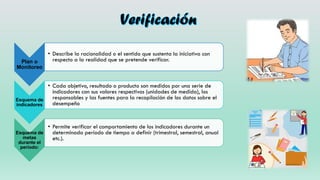 10
Plan o
Monitoreo
• Describe la racionalidad o el sentido que sustenta la iniciativa con
respecto a la realidad que se pretende verificar.
Esquema de
indicadores
• Cada objetivo, resultado o producto son medidos por una serie de
indicadores con sus valores respectivos (unidades de medida), los
responsables y las fuentes para la recopilación de los datos sobre el
desempeño
Esquema de
metas
durante el
período:
• Permite verificar el comportamiento de los indicadores durante un
determinado período de tiempo a definir (trimestral, semestral, anual
etc.).
 