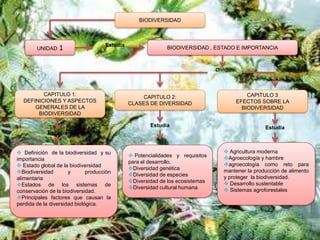 BIODIVERSIDAD



                                     Estudia
        UNIDAD    1                                          BIODIVERSIDAD , ESTADO E IMPORTANCIA



                                                                                Dividida



         CAPITULO 1:                               CAPITULO 2:                                 CAPITULO 3
  DEFINICIONES Y ASPECTOS                      CLASES DE DIVERSIDAD                        EFECTOS SOBRE LA
      GENERALES DE LA                                                                        BIODIVERSIDAD
       BIODIVERSIDAD

                                                       Estudia                                     Estudia
             Estudia


 Definición de la biodiversidad y su                                               Agricultura moderna
                                                Potencialidades y requisitos      Agroecología y hambre
importancia
                                               para el desarrollo.                 agroecología como reto para
 Estado global de la biodiversidad
                                               Diversidad genética                mantener la producción de alimento
Biodiversidad        y       producción
                                               Diversidad de especies             y proteger la biodiversidad.
alimentaria
                                               Diversidad de los ecosistemas       Desarrollo sustentable
Estados de los sistemas de
                                               Diversidad cultural humana          Sistemas agroforestales
conservación de la biodiversidad.
Principales factores que causan la
perdida de la diversidad biológica.
 