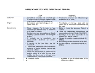 DIFERENCIAS EXISTENTES ENTRE TASA Y TRIBUTO
TASA TRIBUTO
Definición  Como tributo vinculado está constituido por
un servicio público, el mismo que es divisible
y cuantificable respecto al contribuyente.
 Prestaciones en dinero que el Estado exige
en ejercicio de su poder
Origen  Es necesario que únicamente puede ser
creada por la ley.
 Promulgada por una Ley y para cubrir los
gastos que le demanda el cumplimiento de
sus fines
Característica  Tributo vinculado. Por lo tanto es "una
prestación que el Estado exige en el ejercicio
de su poder de imperio".
 Se integra con una actividad que el Estado
cumple" y que está vinculada con el obligado
al pago.
 El producto de la recaudación sea
exclusivamente destinado al servicio
respectivo.
 El servicio de las tasa tiene que ser
"divisibles".
 Corresponde el examinar la actividad estatal
vinculante en donde "debe ser inherente a la
soberanía estatal".
 Existe una relación entre la prestación del
servicio público y el pago de una tarifa,
cantidad de dinero que se entrega como
contraprestación por el servicio recibido.
 Obliga a todas las personas Natural y
Jurídica
 Grava una determinada manifestación de
capacidad económica (Articulo 133. CRBV),
 Constituye el más típico exponente de los
ingresos de Derecho Público.
 Recurso de carácter monetario (Articulo 317.
CRBV),
 No constituye nunca la sanción de un ilícito
 No tiene carácter confiscatorio (Articulo 317.
CRBV)
.
Vinculación  Actividad estatal;

 no existe ya que el mismo trata de un
tributo no vinculado.
 