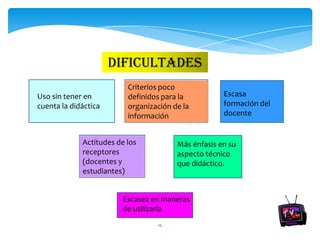 DIFICULTADES
                          Criterios poco
Uso sin tener en          definidos para la          Escasa
cuenta la didáctica       organización de la         formación del
                          información                docente


             Actitudes de los           Más énfasis en su
             receptores                 aspecto técnico
             (docentes y                que didáctico.
             estudiantes)


                         Escasez en maneras
                         de utilizarla
                                  12
 