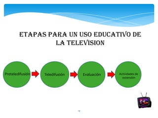 ETAPAS PARA UN USO EDUCATIVO DE
                 LA TELEVISION



Preteledifusión   Teledifusión        Evaluación   Actividades de
                                                     extensión




                                 14
 